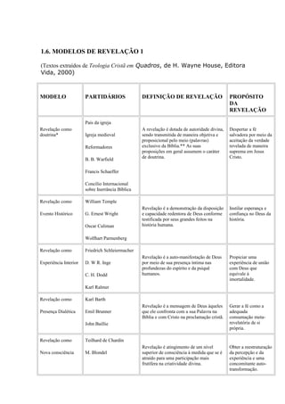 1.6. MODELOS DE REVELAÇÃO 1
(Textos extraídos de Teologia Cristã em Quadros, de H. Wayne House, Editora
Vida, 2000)
MODELO PARTIDÁRIOS DEFINIÇÃO DE REVELAÇÃO PROPÓSITO
DA
REVELAÇÃO
Revelação como
doutrina*
Pais da igreja
Igreja medieval
Reformadores
B. B. Warfield
Francis Schaeffer
Concílio Internacional
sobre Inerrância Bíblica
A revelação é dotada de autoridade divina,
sendo transmitida de maneira objetiva e
proposicional pelo meio (palavras)
exclusivo da Bíblia.** As suas
proposições em geral assumem o caráter
de doutrina.
Despertar a fé
salvadora por meio da
aceitação da verdade
revelada de maneira
suprema em Jesus
Cristo.
Revelação como
Evento Histórico
William Temple
G. Ernest Wright
Oscar Culiman
Wolfhart Parmenberg
Revelação é a demonstração da disposição
e capacidade redentora de Deus conforme
testificada por seus grandes feitos na
história humana.
Instilar esperança e
confiança no Deus da
história.
Revelação como
Experiência Interior
Friedrich Schleiermacher
D. W R. Inge
C. H. Dodd
Karl Ralmer
Revelação é a auto-manifestação de Deus
por meio de sua presença íntima nas
profundezas do espírito e da psiquê
humanos.
Propiciar uma
experiência de união
com Deus que
equivale à
imortalidade.
Revelação como
Presença Dialética
Karl Barth
Emil Brunner
John Baillie
Revelação é a mensagem de Deus àqueles
que ele confronta com a sua Palavra na
Bíblia e com Cristo na proclamação cristã.
Gerar a fé como a
adequada
consumação meta-
revelatória de si
própria.
Revelação como
Nova consciência
Teilhard de Chardin
M. Blondel
Revelação é atingimento de um nível
superior de consciência à medida que se é
atraído para uma participação mais
frutífera na criatividade divina.
Obter a reestruturação
da percepção e da
experiência e uma
concomitante auto-
transformação.
 