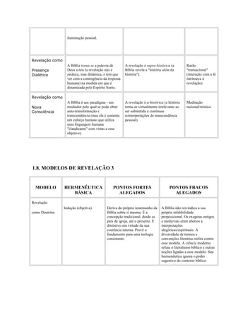 iluminação pessoal.
Revelação como
Presença
Dialética
A Bíblia torna-se a palavra de
Deus a nós (a revelação não é
estática, mas dinâmica, e tem que
ver com a contingência da resposta
humana) na medida em que é
dinamizada pelo Espírito Santo.
A revelação é supra-histórica (a
Bíblia revela a "história além da
história").
Razão
"transacional"
(interação com a fé
intrínseca à
revelação)
Revelação como
Nova
Consciência
A Bíblia é um paradigma - um
mediador pelo qual se pode obter
auto-transformação e
transcendência (mas ela é somente
um esforço humano que utiliza
uma linguagem humana
"claudicante" com vistas a esse
objetivo).
A revelação é a-histórica (a história
torna-se virtualmente irrelevante ao
ser submetida a contínuas
reinterpretações de transcendência
pessoal).
Meditação
racional/mística
1.8. MODELOS DE REVELAÇÃO 3
MODELO HERMENÊUTICA
BÁSICA
PONTOS FORTES
ALEGADOS
PONTOS FRACOS
ALEGADOS
Revelação
como Doutrina
Indução (objetiva) Deriva do próprio testemunho da
Bíblia sobre si mesma. É a
concepção tradicional, desde os
pais da igreja, até o presente. É
distintivo em virtude da sua
coerência interna. Provê o
fundamento para uma teologia
consistente.
A Bíblia não reivindica a sua
própria infalibilidade
proposicional. Os exegetas antigos
e medievais eram abertos a
interpretações
alegóricas/espirituais. A
diversidade de termos e
convenções literárias milita contra
esse modelo. A ciência moderna
refuta o literalismo bíblico e outras
noções ligadas a esse modelo. Sua
hermenêutica ignora o poder
sugestivo do contexto bíblico.
 