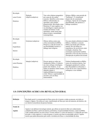 Revelação
como Evento
Histórico
Dedução
(objetiva/subjetiva)
Tem valor religioso pragmático
por causa de seu caráter
concreto. Identifica certos temas
bíblicos subestimados ou
ignorados, pelo modelo
proposicional. (Revelação como
Doutrina). É mais orgânico em
sua abordagem e aponta para um
modelo de história. É não-
autoritário, sendo assim mais
plausível para a mentalidade
contemporânea.
Relega a Bíblia a uma posição de
"fenômeno". É virtualmente
desprovido de sustentação
teológica. Apesar de sua alegada
plausibilidade, não promove o
diálogo ecumênico.
Revelação
como
Experiência
Interior
Ecletismo (subjetiva) Oferece defesa contra uma
crítica racionalista da Bíblia.
Promove a vida devocional. A
sua flexibilidade incentiva o
diálogo inter-religioso.
Faz uma seleção arbitrária de dados
bíblicos. Substitui o conceito
bíblico da eleição pelo elitismo
natural. Por sua ênfase na
experiência, faz um divórcio entre
revelação e doutrina. Sua
orientação experimental também
apresenta o risco de uma excessiva
introspecção na prática devocional.
Revelação
como Presença
Dialética
Indução (subjetiva) Procura apoiar-se sobre um
fundamento bíblico. Evidencia
um claro enfoque cristológico,
porém não ortodoxo. A sua
ênfase ao paradoxo afasta muitas
objeções quanto à
implausibilidade da mensagem
cristã. Oferece a oportunidade de
encontro com um Deus
transcendente.
Embora fundamentado na Bíblia,
carece de coerência interna. Sua
linguagem paradoxal é confusa.
Sua obscuridade ao relacionar o
Cristo da fé com o Jesus histórico
enfraquece a sua validade.
1.9. CONCEPÇÕES ACERCA DA REVELAÇÃO GERAL
Definição Revelação geral é a comunicação de Deus acerca de si mesmo a todas as pessoas, em todos os
tempos e lugares. Ela refere,se à auto -manifestação de Deus por meio da natureza, da história e do
ser interior (consciência) da pessoa humana.
Tomás de
Aquino
Aquino é um defensor da teologia natural, que afirma ser possível obter um conhecimento
verdadeiro de Deus a partir da natureza, da história e da personalidade humana, à parte da Bíblia.
Toda verdade pertence aos dois reinos. O reino inferior é o reino da natureza e é conhecido por meio
da razão; o reino superior é o reino da graça e é aceito com base na autoridade, pela fé. Aquino
insistiu que podia demonstrar pela razão a existência de Deus e a imortalidade da alma.
 