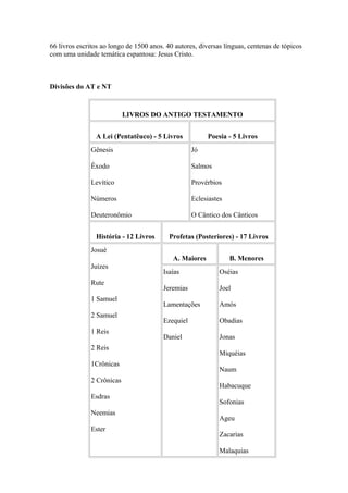 66 livros escritos ao longo de 1500 anos. 40 autores, diversas línguas, centenas de tópicos
com uma unidade temática espantosa: Jesus Cristo.
Divisões do AT e NT
LIVROS DO ANTIGO TESTAMENTO
A Lei (Pentatêuco) - 5 Livros Poesia - 5 Livros
Gênesis
Êxodo
Levítico
Números
Deuteronômio
Jó
Salmos
Provérbios
Eclesiastes
O Cântico dos Cânticos
História - 12 Livros Profetas (Posteriores) - 17 Livros
Josué
Juízes
Rute
1 Samuel
2 Samuel
1 Reis
2 Reis
1Crônicas
2 Crônicas
Esdras
Neemias
Ester
A. Maiores B. Menores
Isaías
Jeremias
Lamentações
Ezequiel
Daniel
Oséias
Joel
Amós
Obadias
Jonas
Miquéias
Naum
Habacuque
Sofonias
Ageu
Zacarias
Malaquias
 