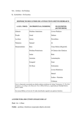NA - Nebhim - Os Profetas
K - Kethubhim - Os Escritos
DISPOSIÇÃO DOS LIVROS DO ANTIGO TESTAMENTO HEBRAICO
A LEI ( TORÁ) OS PROFETAS (NEBHIIM) OS ESCRITOS
(KETHUBHIM)
Gênesis
Êxodo
Levítico
Números
Deuteronômio
Profetas Anteriores
Josué
Juízes
Samuel
Reis
Profetas Posteriores
Isaías
Jeremias
Ezequiel
Os Doze
Livros Poéticos
Salmos
Provérbios
Jó
Cinco Rolos (Megiloth)
O Cântico dos Cânticos
Rute
Lamentações
Ester
Eclesiastes
Livros Históricos
Daniel
Esdras - Neemias
Crônicas
Esta é a disposição encontrada nas edições judaicas modernas do Antigo Testamento. Cf. The Holy
Scriptures, according to the Masoretic Text e Bíblia Hebraica, organizada por Rudolph Kittel e
Paul E. Kahle.
Em nossas Bíblias os livros do AT estão classificados segundo seus gêneros literários
A ESTRUTURA DO CÂNON JUDAICO DO AT
Torá - lei - A Base
Nebiin – profetas e históricos (exposição objetiva da torá)
 