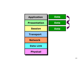 Data flow from Session Layer




                   Application
                   Application    Data

                   Presentation
                   Presentation   Data

                     Session
                     Session      Data

                    Transport
                    Transport

                    Network
                    Network

                     Data Link
                     Data Link

                     Physical
                     Physical

                                         10
 