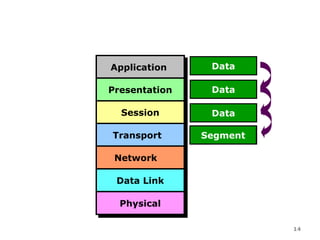 Data flow from Transport Layer




                   Application
                   Application      Data

                   Presentation
                   Presentation     Data

                     Session
                     Session        Data

                   Transport      TH
                                   Segment
                                      Data
                   Transport

                    Network
                    Network

                    Data Link
                    Data Link

                     Physical
                     Physical

                                             14
 