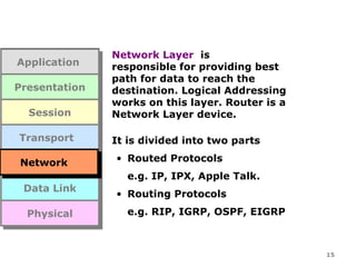 Network Layer


                Network Layer is
 Application
 Application    responsible for providing best
                path for data to reach the
 Presentation
 Presentation   destination. Logical Addressing
                works on this layer. Router is a
   Session
   Session      Network Layer device.

  Transport
  Transport     It is divided into two parts

  Network
  Network       • Routed Protocols
  Network
  Network
                  e.g. IP, IPX, Apple Talk.
  Data Link
  Data Link     • Routing Protocols

   Physical       e.g. RIP, IGRP, OSPF, EIGRP
   Physical


                                                   15
 