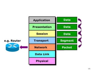 Data flow from Network Layer




                   Application
                   Application     Data

                  Presentation
                  Presentation     Data

                     Session
                     Session       Data

 e.g. Router       Transport
                   Transport      Segment

                    Network
                    Network        Packet
                                 NH Segment

                    Data Link
                    Data Link

                     Physical
                     Physical

                                              16
 