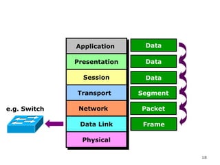 Data flow from Data Link Layer




                    Application
                    Application      Data

                   Presentation
                   Presentation      Data

                      Session
                      Session        Data

                    Transport
                    Transport      Segment

e.g. Switch         Network
                    Network         Packet

                     Data Link
                     Data Link    DH Frame DT
                                     Packet

                     Physical
                     Physical

                                                18
 