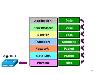 Data flow from Physical Layer




                    Application
                    Application    Data

                   Presentation
                   Presentation    Data

                      Session
                      Session      Data

                    Transport
                    Transport     Segment

                    Network
                    Network       Packet

e.g. Hub             Data Link
                     Data Link     Frame

                      Physical
                      Physical     Bits

                                            20
 