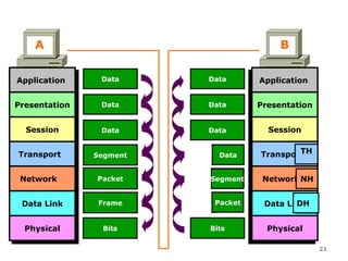 Data Encapsulation & De-capsulation


     A                                            B

 Application       Data            Data      Application
 Application                                 Application

 Presentation
  Presentation     Data            Data       Presentation
                                             Presentation

   Session
    Session        Data            Data         Session
                                               Session

  Transport      TH                           TransportTH
   Transport          Data
                  Segment       TH
                                 Segment
                                     Data    Transport

  Network
  Network        NH Segment
                  Packet        NH Segment
                                  Packet      Network
                                              Network NH

  Data Link
  Data Link      DHFrameDT
                    Packet      DTFrameDH
                                   Packet
                                    Packet            DH
                                              Data LinkDT
                                              Data Link


   Physical
    Physical        Bits           Bits         Physical
                                               Physical

                                                             21
 