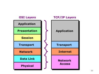 Comparing OSI with TCP/IP Layers



         OSI Layers           TCP/IP Layers

         Application
         Application

         Presentation
         Presentation          Application
                               Application

           Session
           Session

         Transport
         Transport             Transport
                               Transport

          Network
          Network                  Internet
                                    Internet

          Data Link
          Data Link                Network
                                   Network
                                    Access
                                    Access
           Physical
           Physical
                                               22
 