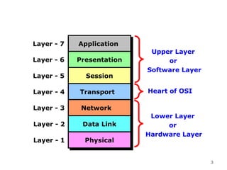OSI Model Layers




       Layer - 7   Application
                   Application
                                   Upper Layer
       Layer - 6   Presentation
                   Presentation        or
                                  Software Layer
       Layer - 5     Session
                     Session

       Layer - 4   Transport
                   Transport      Heart of OSI

       Layer - 3    Network
                    Network
                                   Lower Layer
       Layer - 2    Data Link
                    Data Link          or
                                  Hardware Layer
       Layer - 1     Physical
                     Physical


                                                   3
 
