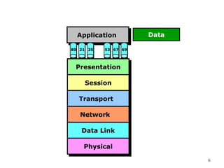 Data flow from Application Layer



                    Application
                    Application         Data

                  80 21 25   53 67 69



                   Presentation
                   Presentation

                      Session
                      Session

                    Transport
                    Transport

                     Network
                     Network

                     Data Link
                     Data Link

                      Physical
                      Physical
                                               6
 