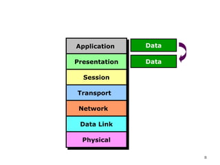 Data flow from Presentation Layer




                    Application
                    Application     Data

                   Presentation
                   Presentation     Data

                      Session
                      Session

                    Transport
                    Transport

                    Network
                    Network

                     Data Link
                     Data Link

                     Physical
                     Physical

                                           8
 