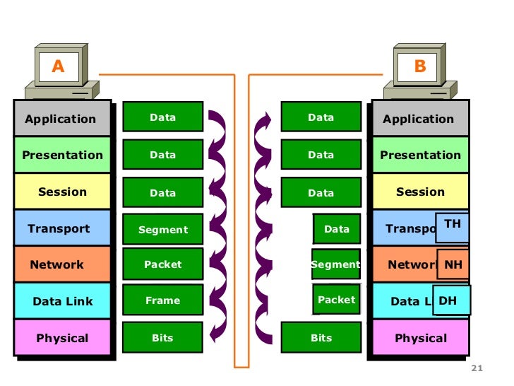 Cn osi model