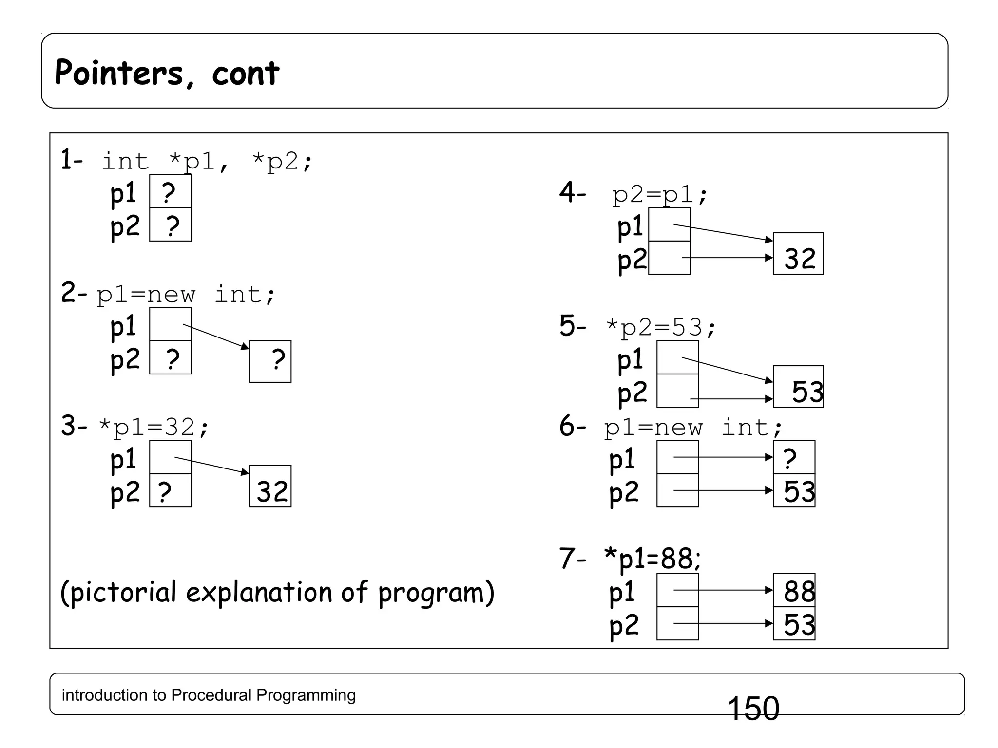 Pointers, cont 1- int *p1, *p2; p1 ? p2 ? 2- p1=new int; p1 p2 ? ? 3- *p1=32; p1 p2 ? 32 (pictorial explanation of program) introduction to Procedural Programming 4- p2=p1; p1 p2 32 5- *p2=53; p1 p2 53 6- p1=new int; p1 ? p2 53 7- *p1=88; p1 p2 88 53 150 