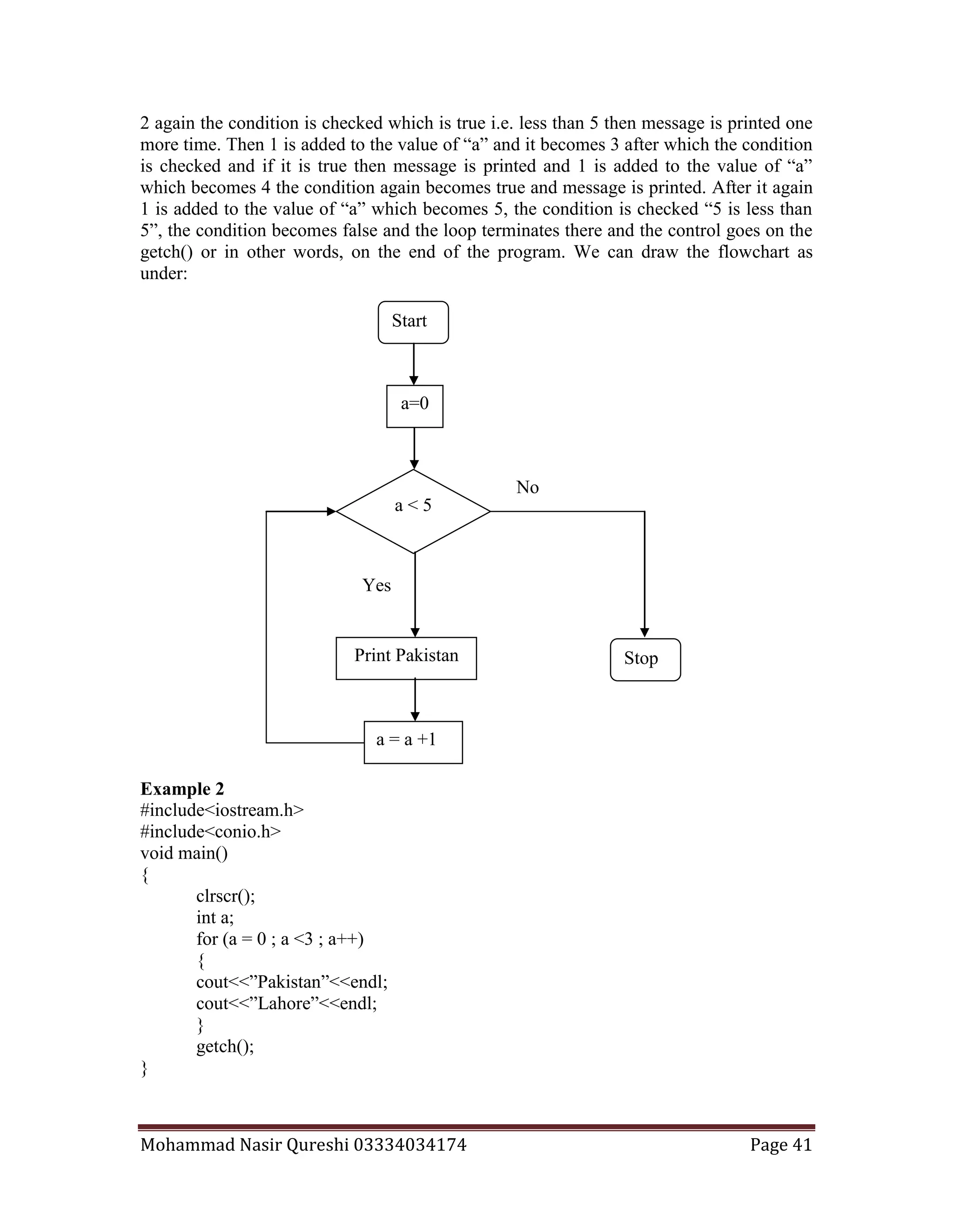 Mohammad Nasir Qureshi 03334034174 Page 41
2 again the condition is checked which is true i.e. less than 5 then message is printed one
more time. Then 1 is added to the value of “a” and it becomes 3 after which the condition
is checked and if it is true then message is printed and 1 is added to the value of “a”
which becomes 4 the condition again becomes true and message is printed. After it again
1 is added to the value of “a” which becomes 5, the condition is checked “5 is less than
5”, the condition becomes false and the loop terminates there and the control goes on the
getch() or in other words, on the end of the program. We can draw the flowchart as
under:
Example 2
#include<iostream.h>
#include<conio.h>
void main()
{
clrscr();
int a;
for (a = 0 ; a <3 ; a++)
{
cout<<”Pakistan”<<endl;
cout<<”Lahore”<<endl;
}
getch();
}
Start
a < 5
Yes
No
StopPrint Pakistan
a = a +1
a=0
 