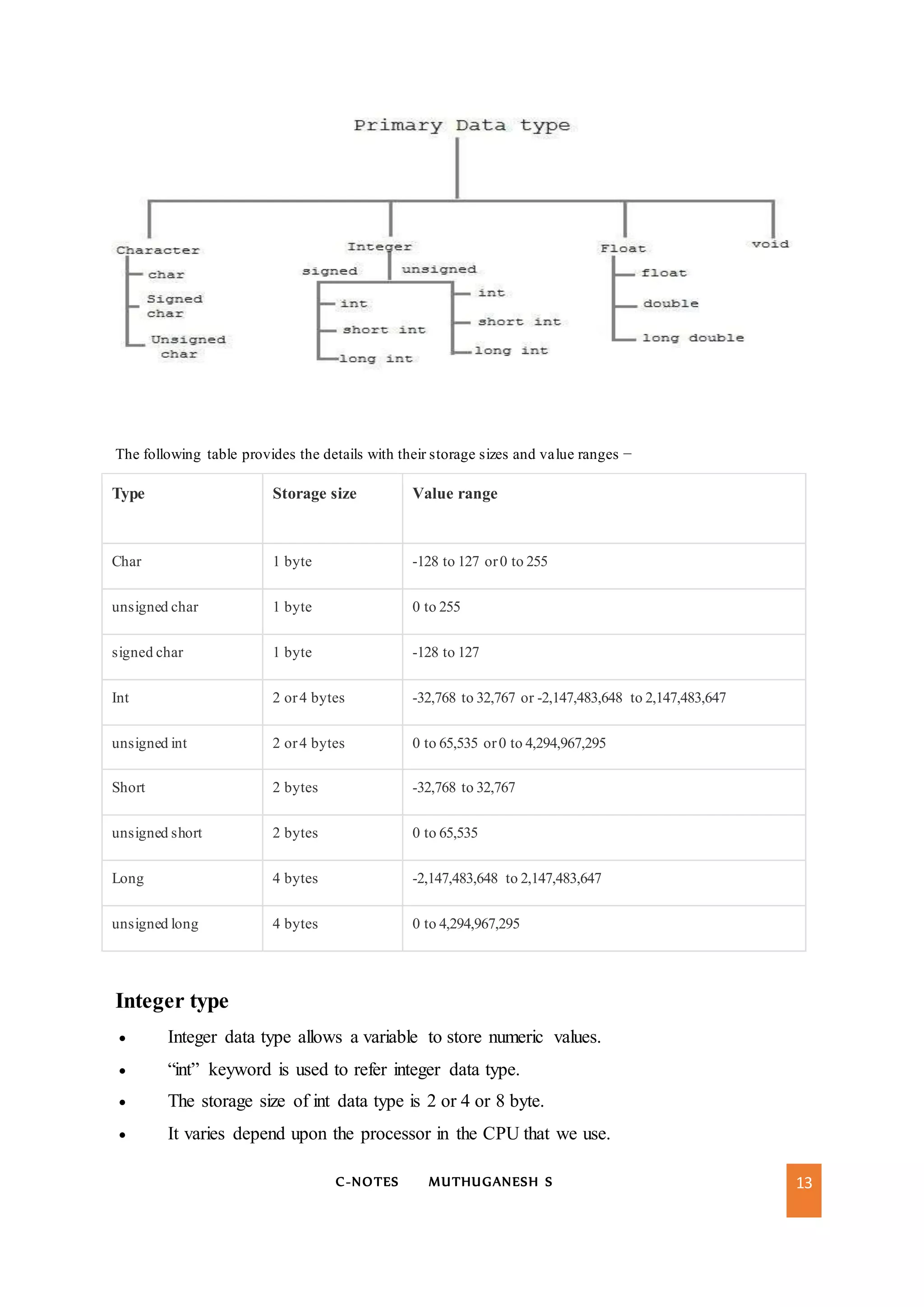 C-NOTES MUTHUGANESH S 13
The following table provides the details with their storage sizes and value ranges −
Type Storage size Value range
Char 1 byte -128 to 127 or0 to 255
unsigned char 1 byte 0 to 255
signed char 1 byte -128 to 127
Int 2 or4 bytes -32,768 to 32,767 or -2,147,483,648 to 2,147,483,647
unsigned int 2 or4 bytes 0 to 65,535 or0 to 4,294,967,295
Short 2 bytes -32,768 to 32,767
unsigned short 2 bytes 0 to 65,535
Long 4 bytes -2,147,483,648 to 2,147,483,647
unsigned long 4 bytes 0 to 4,294,967,295
Integer type
 Integer data type allows a variable to store numeric values.
 “int” keyword is used to refer integer data type.
 The storage size of int data type is 2 or 4 or 8 byte.
 It varies depend upon the processor in the CPU that we use.
 