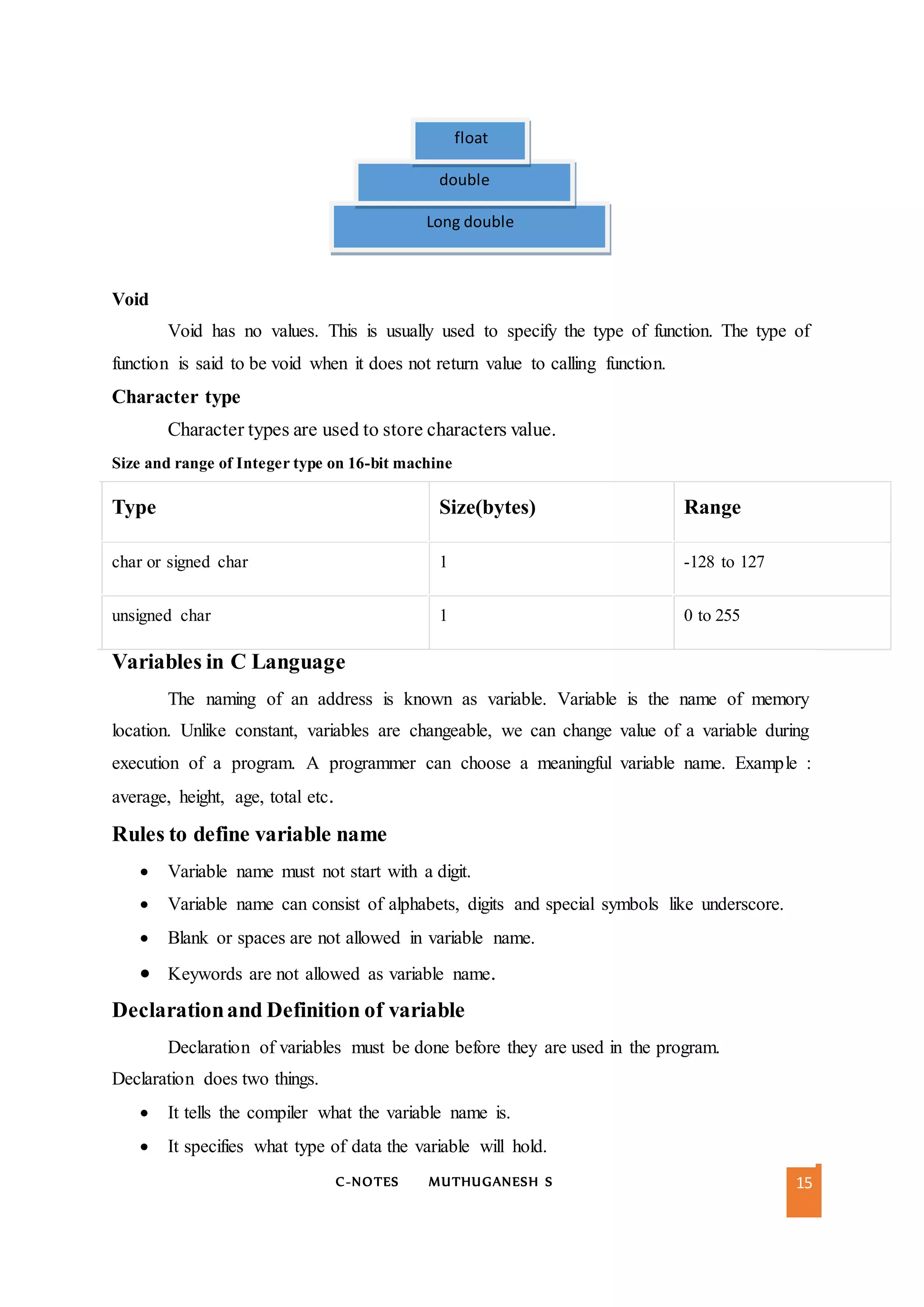 C-NOTES MUTHUGANESH S 15
Void
Void has no values. This is usually used to specify the type of function. The type of
function is said to be void when it does not return value to calling function.
Character type
Character types are used to store characters value.
Size and range of Integer type on 16-bit machine
Type Size(bytes) Range
char or signed char 1 -128 to 127
unsigned char 1 0 to 255
Variables in C Language
The naming of an address is known as variable. Variable is the name of memory
location. Unlike constant, variables are changeable, we can change value of a variable during
execution of a program. A programmer can choose a meaningful variable name. Example :
average, height, age, total etc.
Rules to define variable name
 Variable name must not start with a digit.
 Variable name can consist of alphabets, digits and special symbols like underscore.
 Blank or spaces are not allowed in variable name.
 Keywords are not allowed as variable name.
Declarationand Definition of variable
Declaration of variables must be done before they are used in the program.
Declaration does two things.
 It tells the compiler what the variable name is.
 It specifies what type of data the variable will hold.
Long double
double
float
 