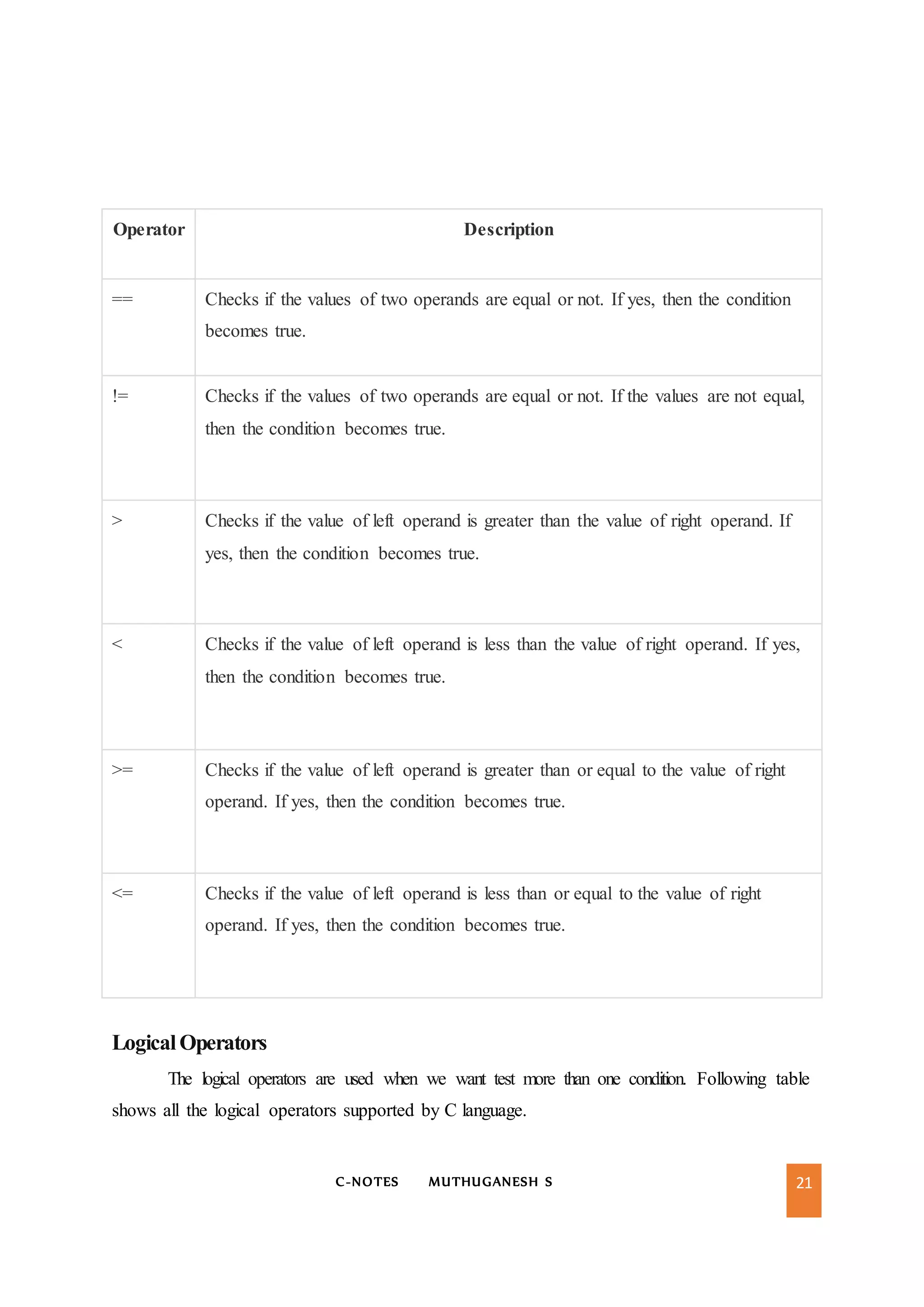 C-NOTES MUTHUGANESH S 21
Operator Description
== Checks if the values of two operands are equal or not. If yes, then the condition
becomes true.
!= Checks if the values of two operands are equal or not. If the values are not equal,
then the condition becomes true.
> Checks if the value of left operand is greater than the value of right operand. If
yes, then the condition becomes true.
< Checks if the value of left operand is less than the value of right operand. If yes,
then the condition becomes true.
>= Checks if the value of left operand is greater than or equal to the value of right
operand. If yes, then the condition becomes true.
<= Checks if the value of left operand is less than or equal to the value of right
operand. If yes, then the condition becomes true.
LogicalOperators
The logical operators are used when we want test more than one condition. Following table
shows all the logical operators supported by C language.
 