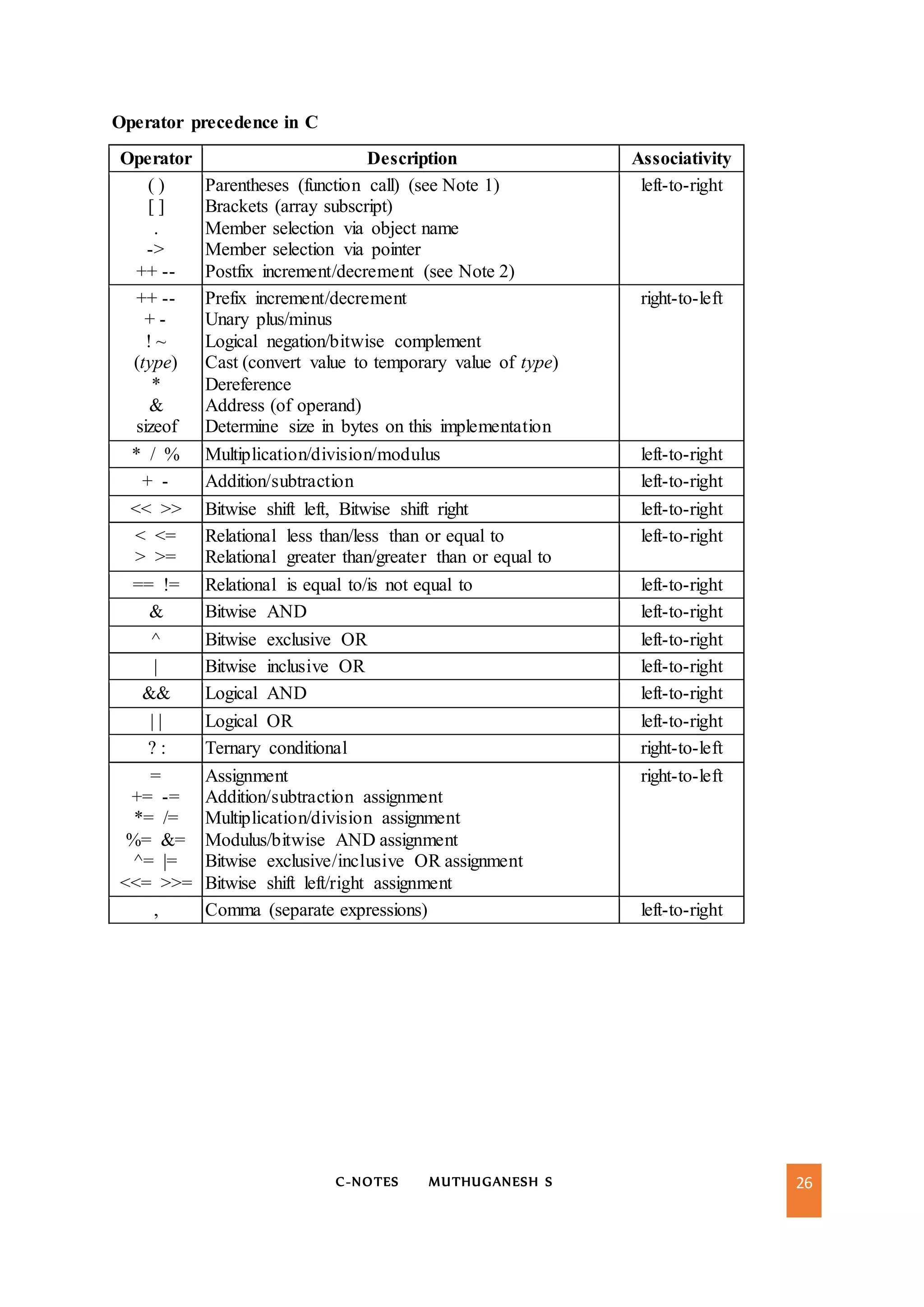 C-NOTES MUTHUGANESH S 26
Operator precedence in C
Operator Description Associativity
( )
[ ]
.
->
++ --
Parentheses (function call) (see Note 1)
Brackets (array subscript)
Member selection via object name
Member selection via pointer
Postfix increment/decrement (see Note 2)
left-to-right
++ --
+ -
! ~
(type)
*
&
sizeof
Prefix increment/decrement
Unary plus/minus
Logical negation/bitwise complement
Cast (convert value to temporary value of type)
Dereference
Address (of operand)
Determine size in bytes on this implementation
right-to-left
* / % Multiplication/division/modulus left-to-right
+ - Addition/subtraction left-to-right
<< >> Bitwise shift left, Bitwise shift right left-to-right
< <=
> >=
Relational less than/less than or equal to
Relational greater than/greater than or equal to
left-to-right
== != Relational is equal to/is not equal to left-to-right
& Bitwise AND left-to-right
^ Bitwise exclusive OR left-to-right
| Bitwise inclusive OR left-to-right
&& Logical AND left-to-right
| | Logical OR left-to-right
? : Ternary conditional right-to-left
=
+= -=
*= /=
%= &=
^= |=
<<= >>=
Assignment
Addition/subtraction assignment
Multiplication/division assignment
Modulus/bitwise AND assignment
Bitwise exclusive/inclusive OR assignment
Bitwise shift left/right assignment
right-to-left
, Comma (separate expressions) left-to-right
 