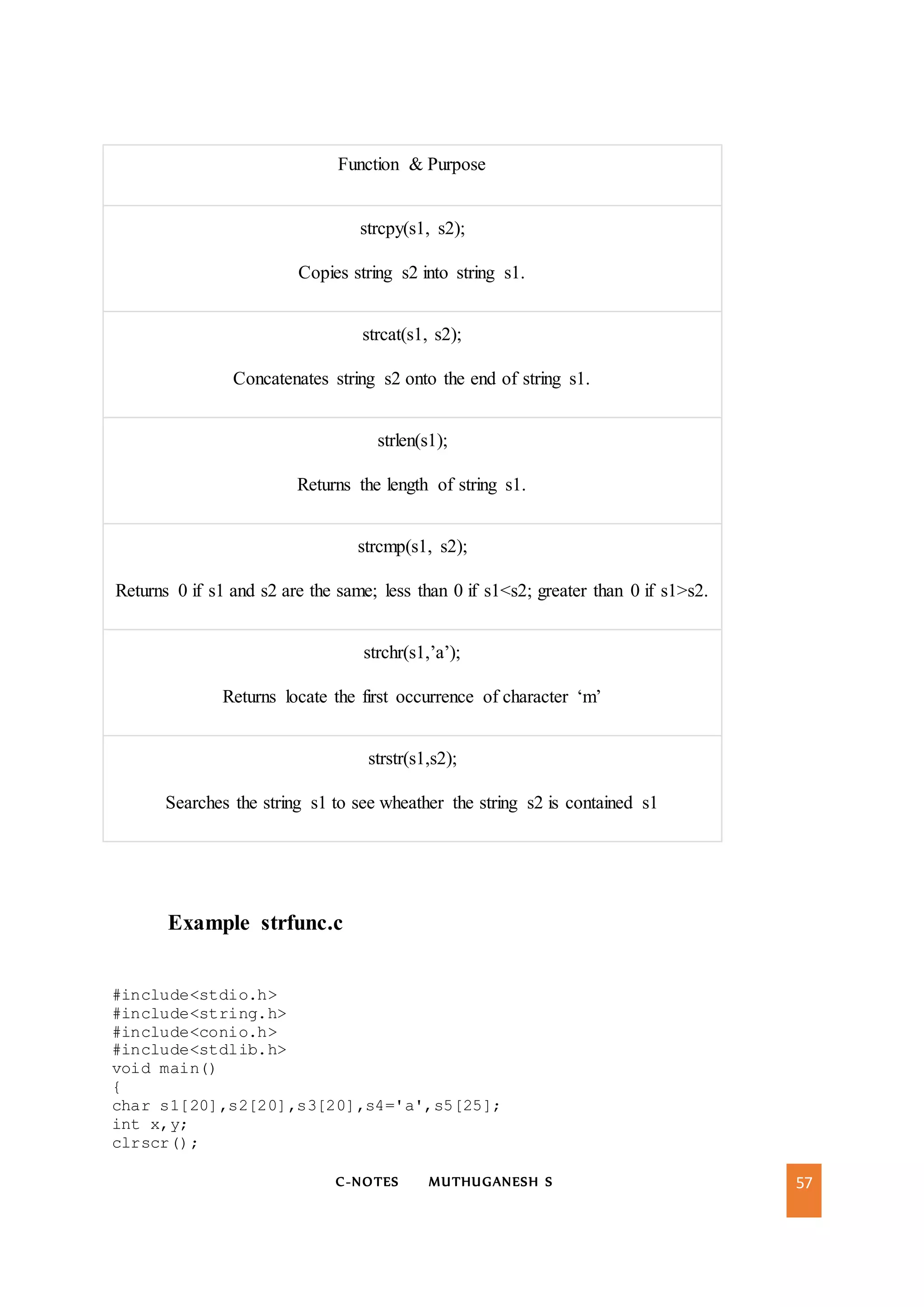 C-NOTES MUTHUGANESH S 57
Function & Purpose
strcpy(s1, s2);
Copies string s2 into string s1.
strcat(s1, s2);
Concatenates string s2 onto the end of string s1.
strlen(s1);
Returns the length of string s1.
strcmp(s1, s2);
Returns 0 if s1 and s2 are the same; less than 0 if s1<s2; greater than 0 if s1>s2.
strchr(s1,’a’);
Returns locate the first occurrence of character ‘m’
strstr(s1,s2);
Searches the string s1 to see wheather the string s2 is contained s1
Example strfunc.c
#include<stdio.h>
#include<string.h>
#include<conio.h>
#include<stdlib.h>
void main()
{
char s1[20],s2[20],s3[20],s4='a',s5[25];
int x,y;
clrscr();
 