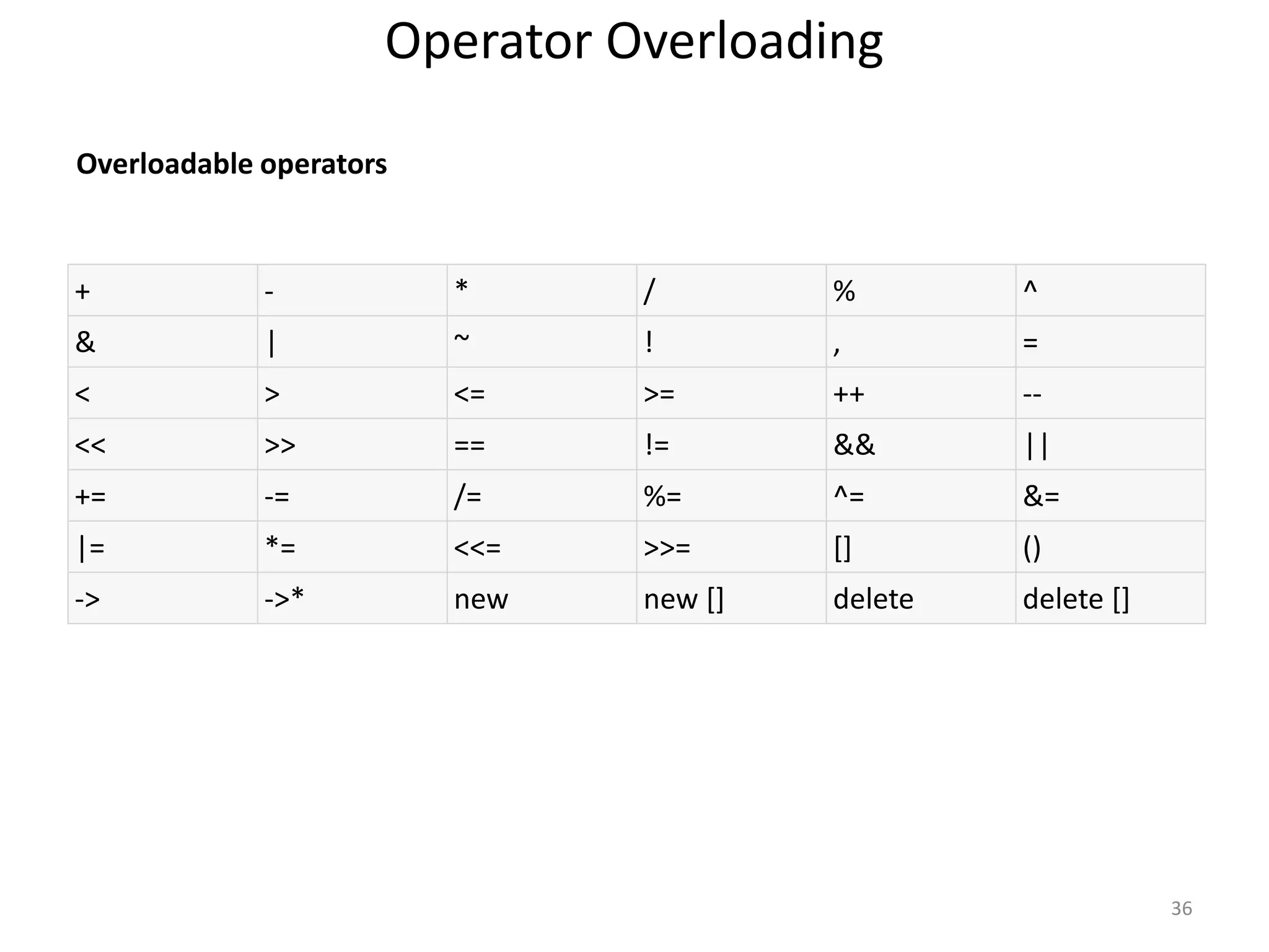 Operator Overloading
+ - * / % ^
& | ~ ! , =
< > <= >= ++ --
<< >> == != && ||
+= -= /= %= ^= &=
|= *= <<= >>= [] ()
-> ->* new new [] delete delete []
Overloadable operators
36
 