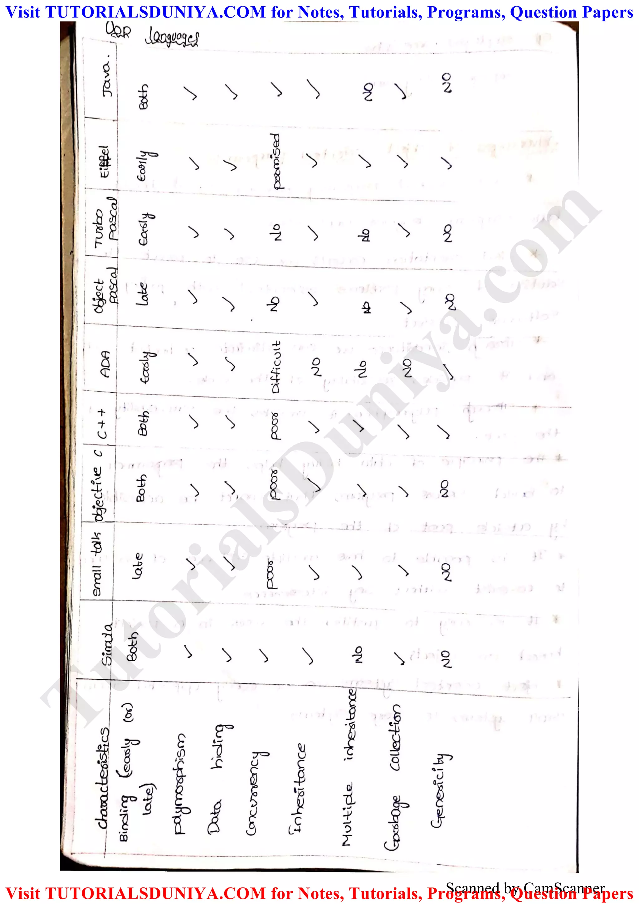 Scanned by CamScanner
TutorialsD
uniya.com
Visit TUTORIALSDUNIYA.COM for Notes, Tutorials, Programs, Question Papers
Visit TUTORIALSDUNIYA.COM for Notes, Tutorials, Programs, Question Papers
 