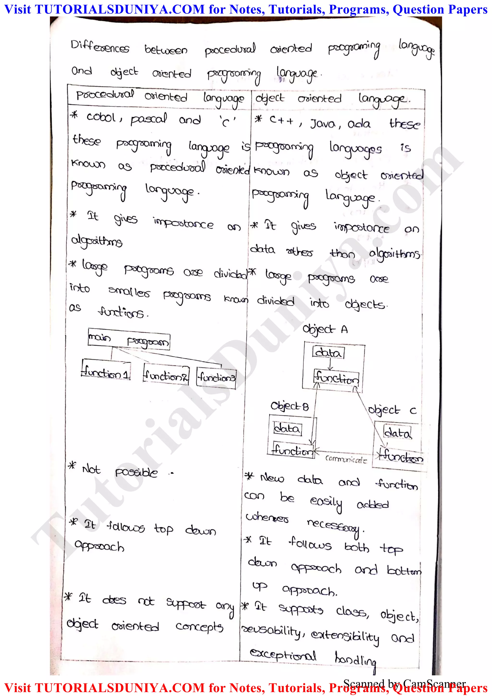 Scanned by CamScanner
TutorialsD
uniya.com
Visit TUTORIALSDUNIYA.COM for Notes, Tutorials, Programs, Question Papers
Visit TUTORIALSDUNIYA.COM for Notes, Tutorials, Programs, Question Papers
 