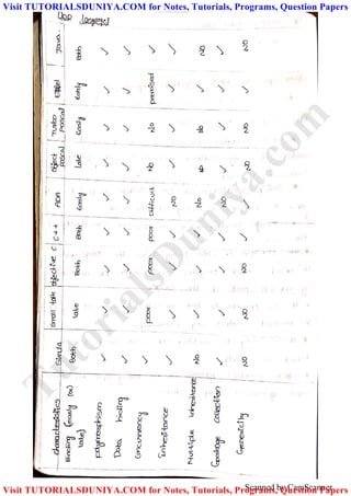 Scanned by CamScanner
TutorialsD
uniya.com
Visit TUTORIALSDUNIYA.COM for Notes, Tutorials, Programs, Question Papers
Visit TUTORIALSDUNIYA.COM for Notes, Tutorials, Programs, Question Papers
 