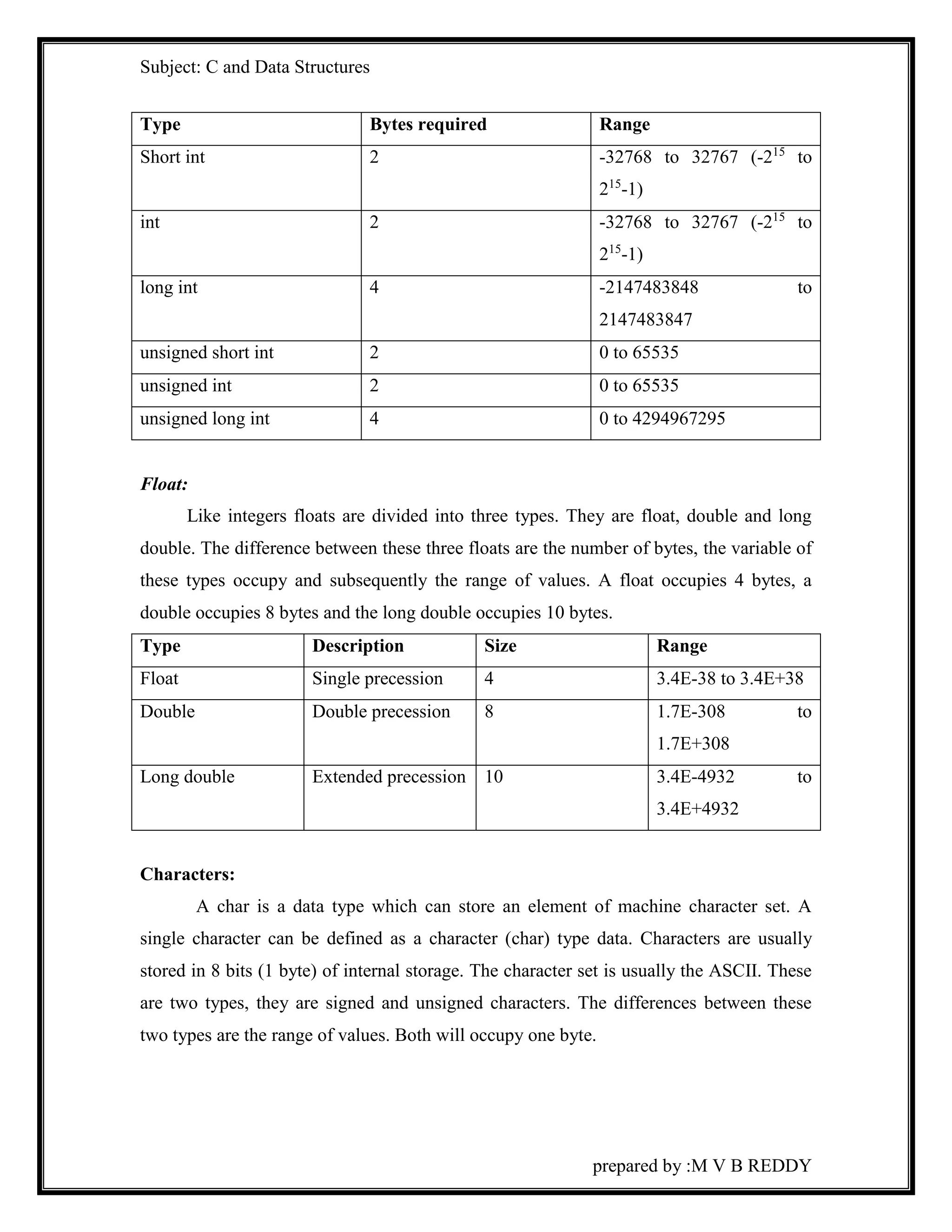 Subject: C and Data Structures 
Type Bytes required Range 
Short int 2 -32768 to 32767 (-215 to 
215-1) 
int 2 -32768 to 32767 (-215 to 
215-1) 
long int 4 -2147483848 to 
2147483847 
unsigned short int 2 0 to 65535 
unsigned int 2 0 to 65535 
unsigned long int 4 0 to 4294967295 
prepared by :M V B REDDY 
Float: 
Like integers floats are divided into three types. They are float, double and long 
double. The difference between these three floats are the number of bytes, the variable of 
these types occupy and subsequently the range of values. A float occupies 4 bytes, a 
double occupies 8 bytes and the long double occupies 10 bytes. 
Type Description Size Range 
Float Single precession 4 3.4E-38 to 3.4E+38 
Double Double precession 8 1.7E-308 to 
1.7E+308 
Long double Extended precession 10 3.4E-4932 to 
3.4E+4932 
Characters: 
A char is a data type which can store an element of machine character set. A 
single character can be defined as a character (char) type data. Characters are usually 
stored in 8 bits (1 byte) of internal storage. The character set is usually the ASCII. These 
are two types, they are signed and unsigned characters. The differences between these 
two types are the range of values. Both will occupy one byte. 
 