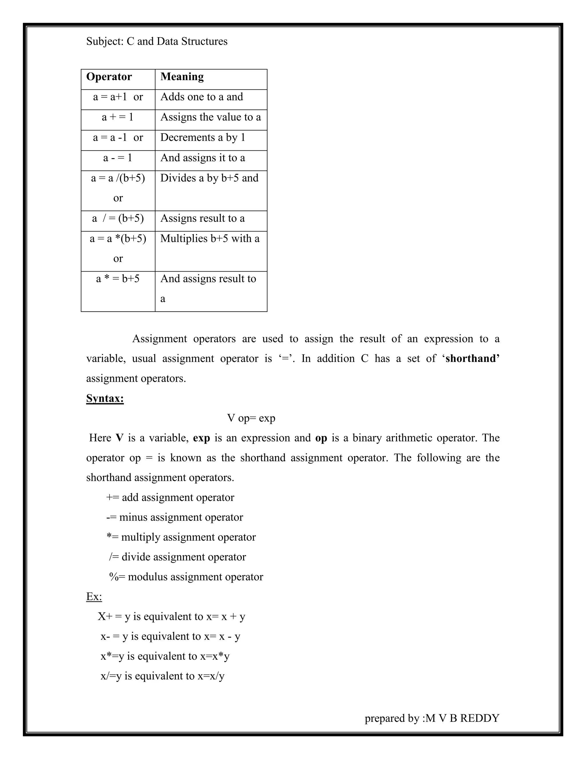 Subject: C and Data Structures 
prepared by :M V B REDDY 
Operator Meaning 
a = a+1 or Adds one to a and 
a + = 1 Assigns the value to a 
a = a -1 or Decrements a by 1 
a - = 1 And assigns it to a 
a = a /(b+5) 
or 
Divides a by b+5 and 
a / = (b+5) Assigns result to a 
a = a *(b+5) 
or 
Multiplies b+5 with a 
a * = b+5 And assigns result to 
a 
Assignment operators are used to assign the result of an expression to a 
variable, usual assignment operator is ‘=’. In addition C has a set of ‘shorthand’ 
assignment operators. 
Syntax: 
V op= exp 
Here V is a variable, exp is an expression and op is a binary arithmetic operator. The 
operator op = is known as the shorthand assignment operator. The following are the 
shorthand assignment operators. 
+= add assignment operator 
-= minus assignment operator 
*= multiply assignment operator 
/= divide assignment operator 
%= modulus assignment operator 
Ex: 
X+ = y is equivalent to x= x + y 
x- = y is equivalent to x= x - y 
x*=y is equivalent to x=x*y 
x/=y is equivalent to x=x/y 
 