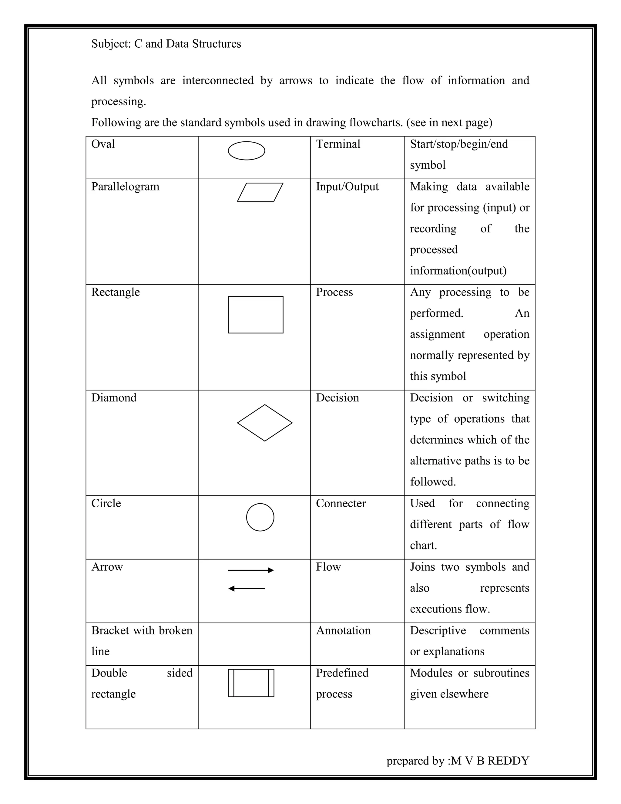 Subject: C and Data Structures 
All symbols are interconnected by arrows to indicate the flow of information and 
processing. 
Following are the standard symbols used in drawing flowcharts. (see in next page) 
Oval Terminal Start/stop/begin/end 
symbol 
Parallelogram Input/Output Making data available 
for processing (input) or 
recording of the 
processed 
information(output) 
Rectangle Process Any processing to be 
performed. An 
assignment operation 
normally represented by 
this symbol 
Diamond Decision Decision or switching 
type of operations that 
determines which of the 
alternative paths is to be 
followed. 
Circle Connecter Used for connecting 
different parts of flow 
chart. 
Arrow Flow Joins two symbols and 
also represents 
executions flow. 
prepared by :M V B REDDY 
Bracket with broken 
line 
Annotation Descriptive comments 
or explanations 
Double sided 
rectangle 
Predefined 
process 
Modules or subroutines 
given elsewhere 
 