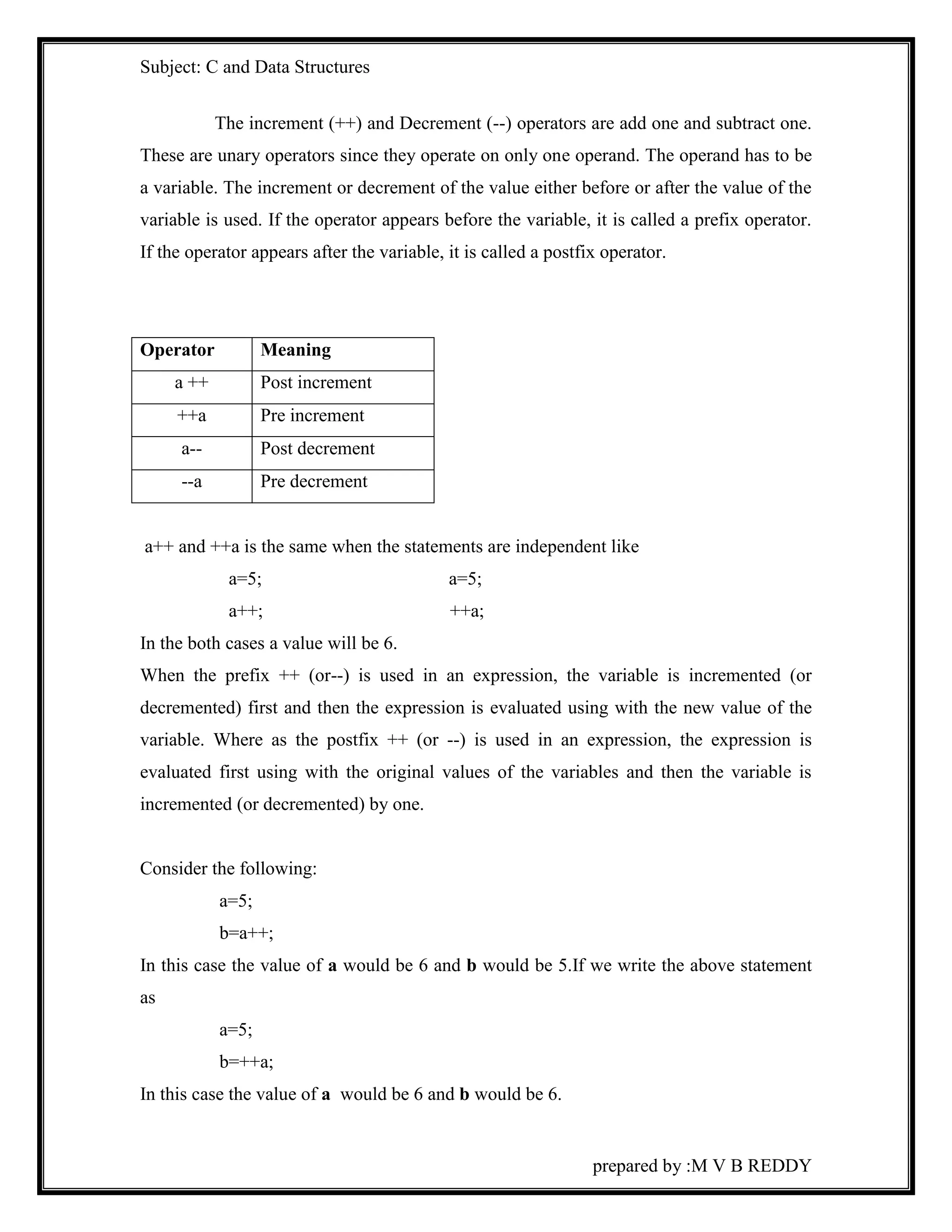 Subject: C and Data Structures 
The increment (++) and Decrement (--) operators are add one and subtract one. 
These are unary operators since they operate on only one operand. The operand has to be 
a variable. The increment or decrement of the value either before or after the value of the 
variable is used. If the operator appears before the variable, it is called a prefix operator. 
If the operator appears after the variable, it is called a postfix operator. 
prepared by :M V B REDDY 
Operator Meaning 
a ++ Post increment 
++a Pre increment 
a-- Post decrement 
--a Pre decrement 
a++ and ++a is the same when the statements are independent like 
a=5; a=5; 
a++; ++a; 
In the both cases a value will be 6. 
When the prefix ++ (or--) is used in an expression, the variable is incremented (or 
decremented) first and then the expression is evaluated using with the new value of the 
variable. Where as the postfix ++ (or --) is used in an expression, the expression is 
evaluated first using with the original values of the variables and then the variable is 
incremented (or decremented) by one. 
Consider the following: 
a=5; 
b=a++; 
In this case the value of a would be 6 and b would be 5.If we write the above statement 
as 
a=5; 
b=++a; 
In this case the value of a would be 6 and b would be 6. 
 