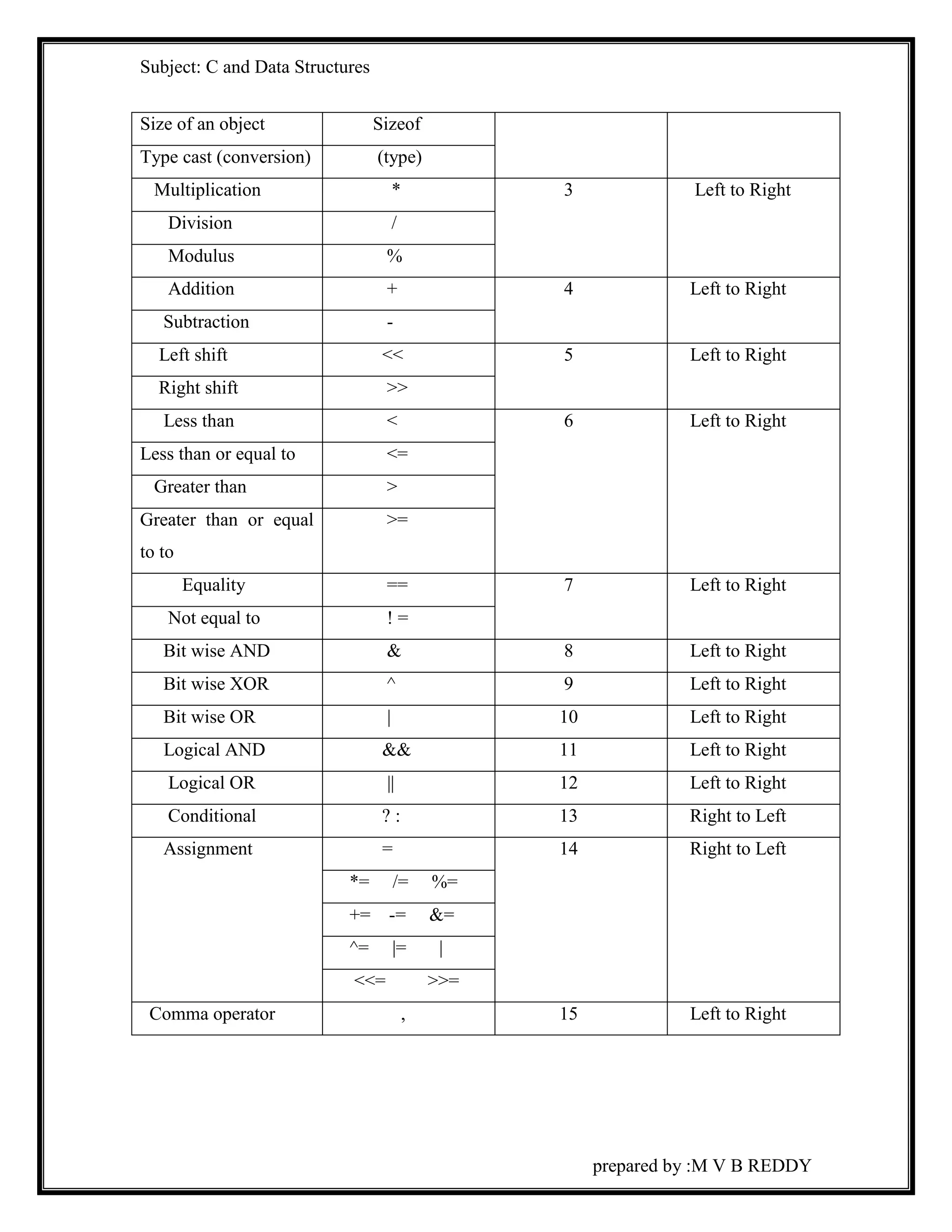 Subject: C and Data Structures 
Size of an object Sizeof 
Type cast (conversion) (type) 
Multiplication * 3 Left to Right 
Division / 
Modulus % 
Addition + 4 Left to Right 
Subtraction - 
Left shift << 5 Left to Right 
Right shift >> 
Less than < 6 Left to Right 
prepared by :M V B REDDY 
Less than or equal to <= 
Greater than > 
Greater than or equal 
>= 
to to 
Equality == 7 Left to Right 
Not equal to ! = 
Bit wise AND & 8 Left to Right 
Bit wise XOR ^ 9 Left to Right 
Bit wise OR | 10 Left to Right 
Logical AND && 11 Left to Right 
Logical OR || 12 Left to Right 
Conditional ? : 13 Right to Left 
Assignment = 14 Right to Left 
*= /= %= 
+= -= &= 
^= |= | 
<<= >>= 
Comma operator , 15 Left to Right 
 