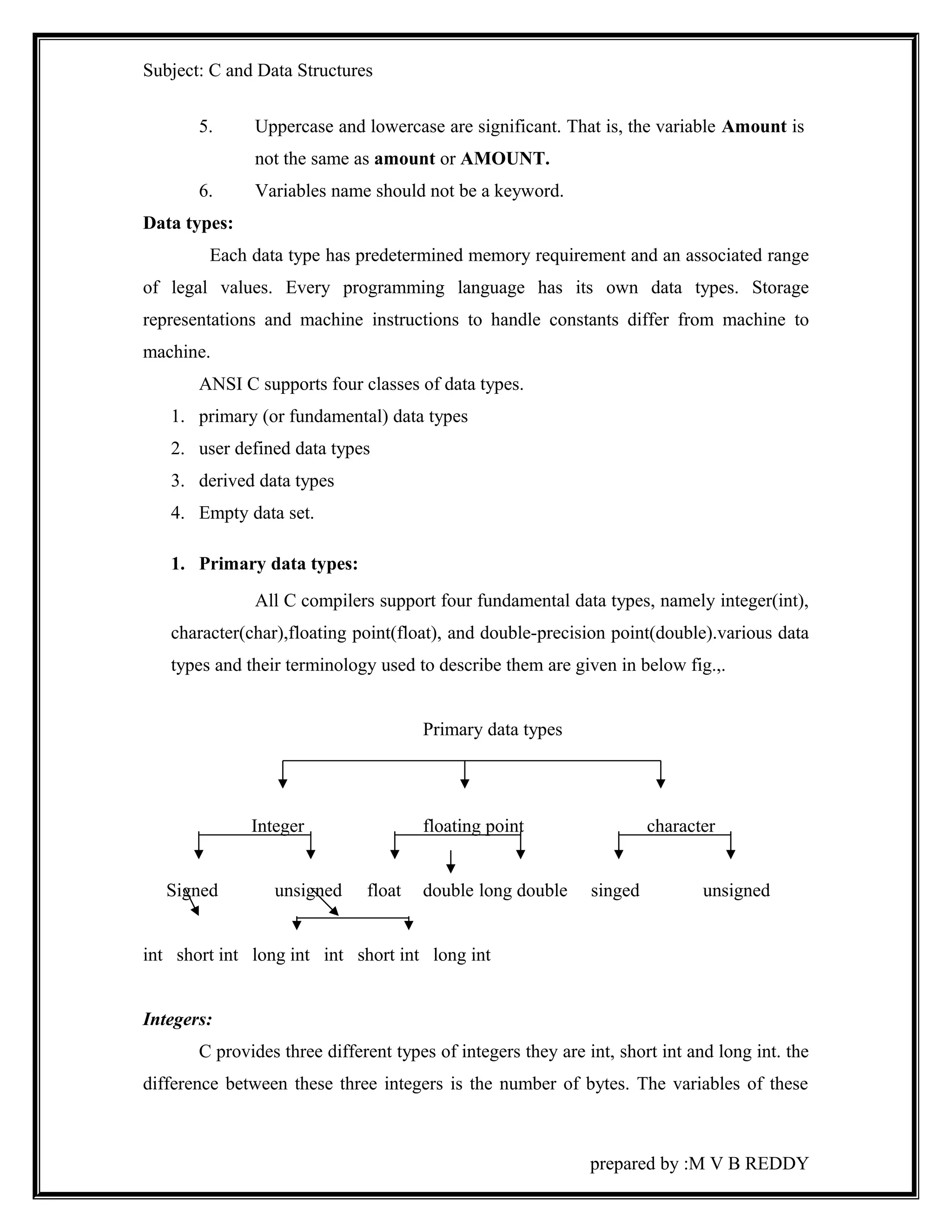 Subject: C and Data Structures 
5. Uppercase and lowercase are significant. That is, the variable Amount is 
not the same as amount or AMOUNT. 
6. Variables name should not be a keyword. 
Data types: 
Each data type has predetermined memory requirement and an associated range 
of legal values. Every programming language has its own data types. Storage 
representations and machine instructions to handle constants differ from machine to 
machine. 
ANSI C supports four classes of data types. 
1. primary (or fundamental) data types 
2. user defined data types 
3. derived data types 
4. Empty data set. 
1. Primary data types: 
All C compilers support four fundamental data types, namely integer(int), 
character(char),floating point(float), and double-precision point(double).various data 
types and their terminology used to describe them are given in below fig.,. 
Primary data types 
Integer floating point character 
Signed unsigned float double long double singed unsigned 
int short int long int int short int long int 
Integers: 
C provides three different types of integers they are int, short int and long int. the 
difference between these three integers is the number of bytes. The variables of these 
prepared by :M V B REDDY 
 
