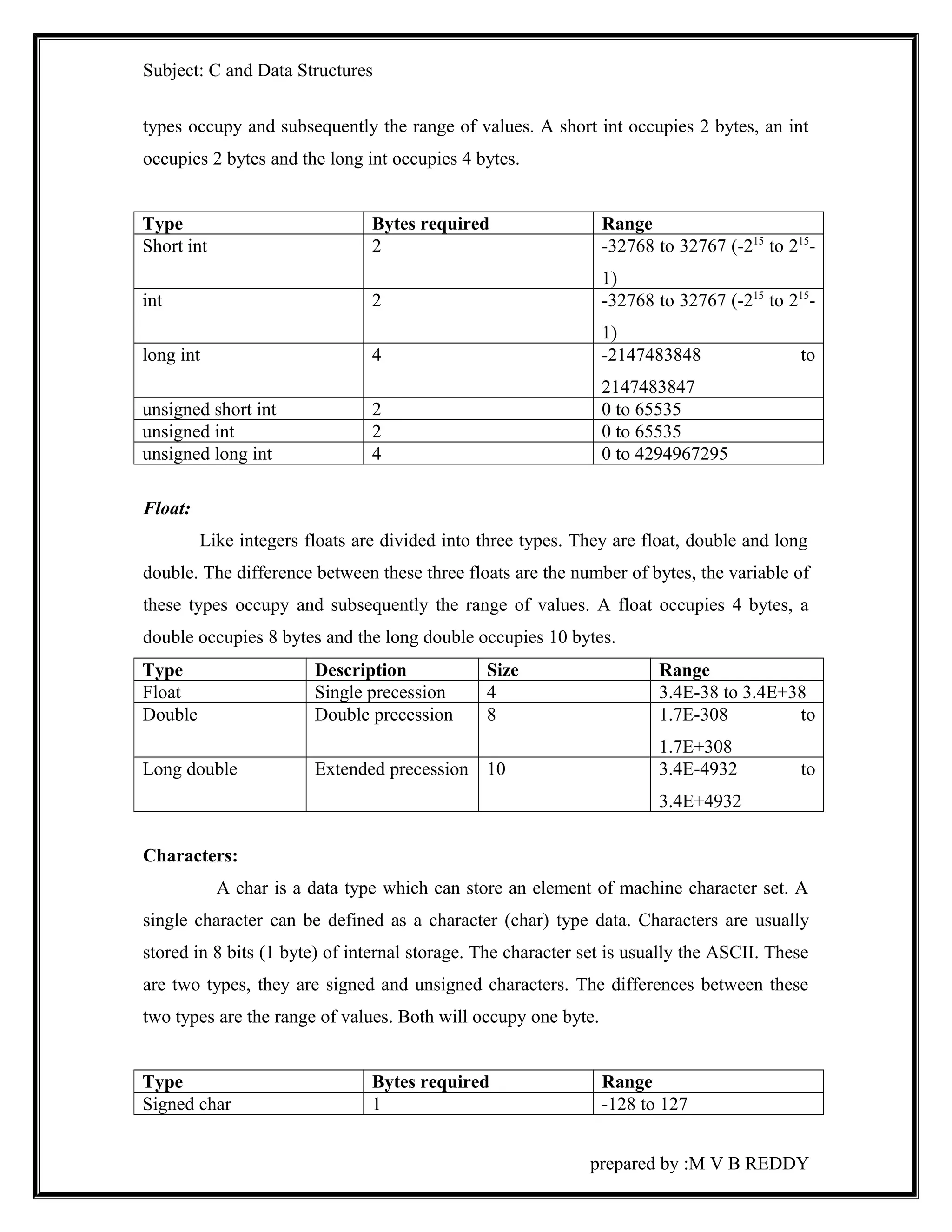Subject: C and Data Structures 
types occupy and subsequently the range of values. A short int occupies 2 bytes, an int 
occupies 2 bytes and the long int occupies 4 bytes. 
Type Bytes required Range 
Short int 2 -32768 to 32767 (-215 to 215- 
1) 
int 2 -32768 to 32767 (-215 to 215- 
1) 
long int 4 -2147483848 to 
2147483847 
unsigned short int 2 0 to 65535 
unsigned int 2 0 to 65535 
unsigned long int 4 0 to 4294967295 
Float: 
Like integers floats are divided into three types. They are float, double and long 
double. The difference between these three floats are the number of bytes, the variable of 
these types occupy and subsequently the range of values. A float occupies 4 bytes, a 
double occupies 8 bytes and the long double occupies 10 bytes. 
Type Description Size Range 
Float Single precession 4 3.4E-38 to 3.4E+38 
Double Double precession 8 1.7E-308 to 
1.7E+308 
Long double Extended precession 10 3.4E-4932 to 
3.4E+4932 
Characters: 
A char is a data type which can store an element of machine character set. A 
single character can be defined as a character (char) type data. Characters are usually 
stored in 8 bits (1 byte) of internal storage. The character set is usually the ASCII. These 
are two types, they are signed and unsigned characters. The differences between these 
two types are the range of values. Both will occupy one byte. 
Type Bytes required Range 
Signed char 1 -128 to 127 
prepared by :M V B REDDY 
 