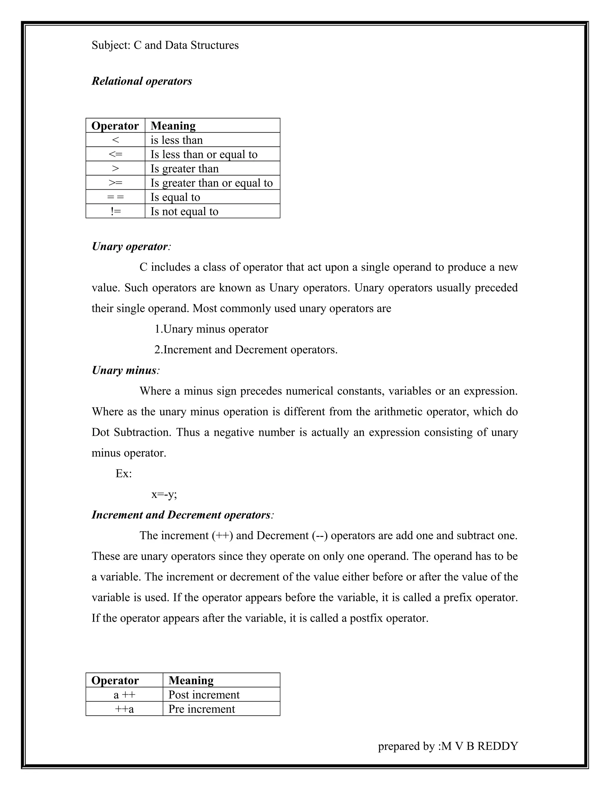 Subject: C and Data Structures 
Relational operators 
Operator Meaning 
< is less than 
<= Is less than or equal to 
> Is greater than 
>= Is greater than or equal to 
= = Is equal to 
!= Is not equal to 
Unary operator: 
C includes a class of operator that act upon a single operand to produce a new 
value. Such operators are known as Unary operators. Unary operators usually preceded 
their single operand. Most commonly used unary operators are 
1.Unary minus operator 
2.Increment and Decrement operators. 
Unary minus: 
Where a minus sign precedes numerical constants, variables or an expression. 
Where as the unary minus operation is different from the arithmetic operator, which do 
Dot Subtraction. Thus a negative number is actually an expression consisting of unary 
minus operator. 
Ex: 
x=-y; 
Increment and Decrement operators: 
The increment (++) and Decrement (--) operators are add one and subtract one. 
These are unary operators since they operate on only one operand. The operand has to be 
a variable. The increment or decrement of the value either before or after the value of the 
variable is used. If the operator appears before the variable, it is called a prefix operator. 
If the operator appears after the variable, it is called a postfix operator. 
Operator Meaning 
a ++ Post increment 
++a Pre increment 
prepared by :M V B REDDY 
 