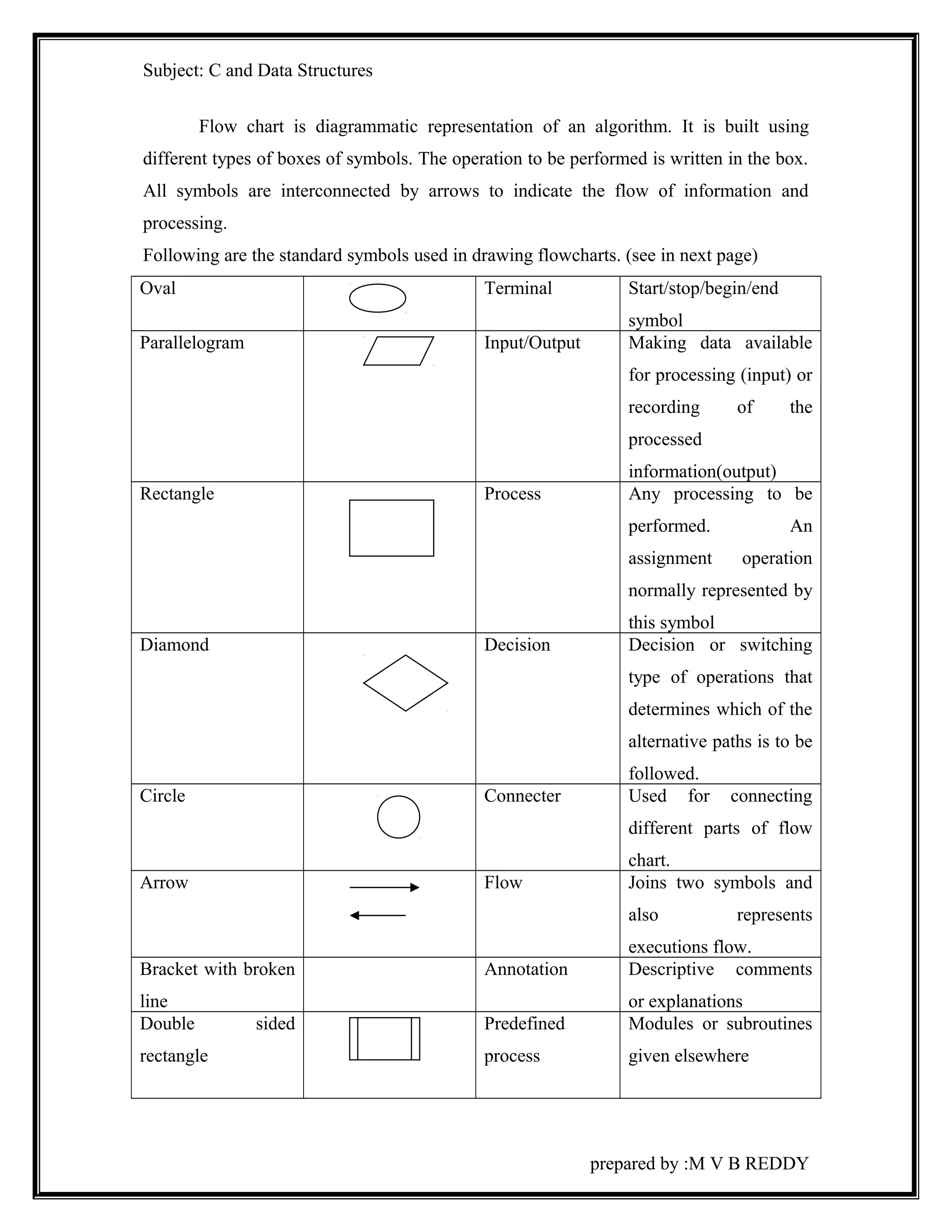 Subject: C and Data Structures 
Flow chart is diagrammatic representation of an algorithm. It is built using 
different types of boxes of symbols. The operation to be performed is written in the box. 
All symbols are interconnected by arrows to indicate the flow of information and 
processing. 
Following are the standard symbols used in drawing flowcharts. (see in next page) 
Oval Terminal Start/stop/begin/end 
symbol 
Parallelogram Input/Output Making data available 
for processing (input) or 
recording of the 
processed 
information(output) 
Rectangle Process Any processing to be 
performed. An 
assignment operation 
normally represented by 
this symbol 
Diamond Decision Decision or switching 
type of operations that 
determines which of the 
alternative paths is to be 
followed. 
Circle Connecter Used for connecting 
different parts of flow 
chart. 
Arrow Flow Joins two symbols and 
also represents 
executions flow. 
Bracket with broken 
line 
Annotation Descriptive comments 
or explanations 
Double sided 
rectangle 
Predefined 
process 
Modules or subroutines 
given elsewhere 
prepared by :M V B REDDY 
 