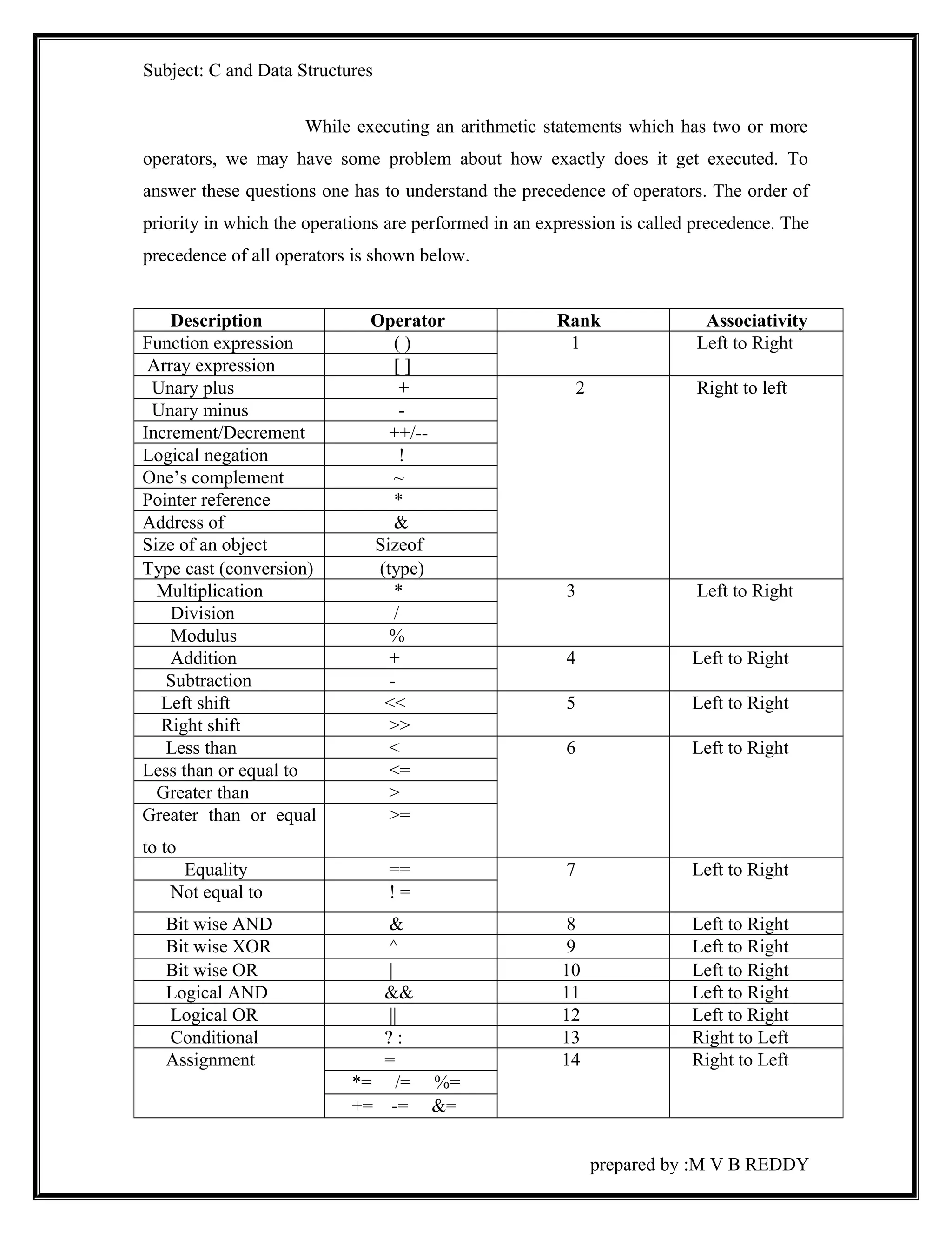 Subject: C and Data Structures 
While executing an arithmetic statements which has two or more 
operators, we may have some problem about how exactly does it get executed. To 
answer these questions one has to understand the precedence of operators. The order of 
priority in which the operations are performed in an expression is called precedence. The 
precedence of all operators is shown below. 
Description Operator Rank Associativity 
Function expression ( ) 1 Left to Right 
Array expression [ ] 
Unary plus + 2 Right to left 
Unary minus - 
Increment/Decrement ++/-- 
Logical negation ! 
One’s complement ~ 
Pointer reference * 
Address of & 
Size of an object Sizeof 
Type cast (conversion) (type) 
Multiplication * 3 Left to Right 
Division / 
Modulus % 
Addition + 4 Left to Right 
Subtraction - 
Left shift << 5 Left to Right 
Right shift >> 
Less than < 6 Left to Right 
Less than or equal to <= 
Greater than > 
Greater than or equal 
>= 
to to 
Equality == 7 Left to Right 
Not equal to ! = 
Bit wise AND & 8 Left to Right 
Bit wise XOR ^ 9 Left to Right 
Bit wise OR | 10 Left to Right 
Logical AND && 11 Left to Right 
Logical OR || 12 Left to Right 
Conditional ? : 13 Right to Left 
Assignment = 14 Right to Left 
*= /= %= 
+= -= &= 
prepared by :M V B REDDY 
 