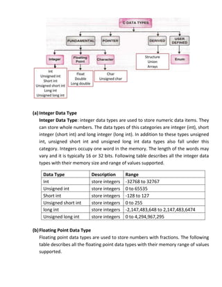 (a) Integer Data Type
    Integer Data Type: integer data types are used to store numeric data items. They
    can store whole numbers. The data types of this categories are integer (int), short
    integer (short int) and long integer (long int). In addition to these types unsigned
    int, unsigned short int and unsigned long int data types also fall under this
    category. Integers occupy one word in the memory. The length of the words may
    vary and it is typically 16 or 32 bits. Following table describes all the integer data
    types with their memory size and range of values supported.

     Data Type                Description      Range
     Int                      store integers   -32768 to 32767
     Unsigned int             store integers   0 to 65535
     Short int                store integers   -128 to 127
     Unsigned short int       store integers   0 to 255
     long int                 store integers   -2,147,483,648 to 2,147,483,6474
     Unsigned long int        store integers   0 to 4,294,967,295

(b) Floating Point Data Type
    Floating point data types are used to store numbers with fractions. The following
    table describes all the floating point data types with their memory range of values
    supported.
 