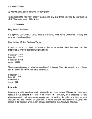 YYNNYYNN

3) Repeat step 2 until all rows are complete.

To complete the first row, enter Y across the row four times followed by four entries
of N. The first row would look like:

YYYYNNNN

Flag Error Conditions

If a specific combination of conditions is invalid, then define one action to flag the
error or invalid condition.

How to Simplify the Decision Table

If two or more combinations result in the same action, then the table can be
simplified. Consider the following example:

Condition 1 Y Y
Condition 2 Y Y
Condition 3 Y N
Action 1 X X

The same action occurs whether condition 3 is true or false. As a result, one column
can be eliminated from the table as follows:

Condition 1 Y
Condition 2 Y
Condition 3 -
Action 1 X

Example

Company X sells merchandise to wholesale and retail outlets. Wholesale customers
receive a two percent discount on all orders. The company also encourages both
wholesale and retail customers to pay cash on delivery by offering a two percent
discount for this method of payment. Another two percent discount is given on
orders of 50 or more units. Each column represents a certain type of order.
 