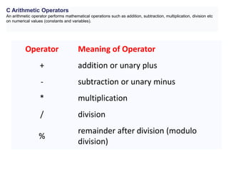 Operator Meaning of Operator
+ addition or unary plus
- subtraction or unary minus
* multiplication
/ division
%
remainder after division (modulo
division)
C Arithmetic Operators
An arithmetic operator performs mathematical operations such as addition, subtraction, multiplication, division etc
on numerical values (constants and variables).
 