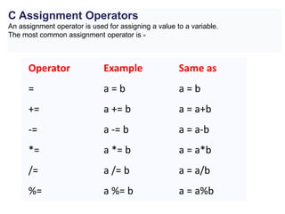 Operator Example Same as
= a = b a = b
+= a += b a = a+b
-= a -= b a = a-b
*= a *= b a = a*b
/= a /= b a = a/b
%= a %= b a = a%b
C Assignment Operators
An assignment operator is used for assigning a value to a variable.
The most common assignment operator is =
 