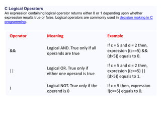 Operator Meaning Example
&&
Logical AND. True only if all
operands are true
If c = 5 and d = 2 then,
expression ((c==5) &&
(d>5)) equals to 0.
||
Logical OR. True only if
either one operand is true
If c = 5 and d = 2 then,
expression ((c==5) ||
(d>5)) equals to 1.
!
Logical NOT. True only if the
operand is 0
If c = 5 then, expression
!(c==5) equals to 0.
C Logical Operators
An expression containing logical operator returns either 0 or 1 depending upon whether
expression results true or false. Logical operators are commonly used in decision making in C
programming.
 