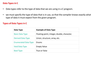 Data Types in C
• Data types refer to the type of data that we are using in a C program.
• we must specify the type of data that is in use, so that the compiler knows exactly what
type of data it must expect from the given program.
Types of Data Types in C
Data Type Example of Data Type
Basic Data Type Floating-point, integer, double, character.
Derived Data Type Union, structure, array, etc.
Enumerated Data Type Enums
Void Data Type Empty Value
Bool Type True or False
 