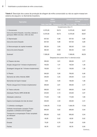 6 Viabilidade e produtividade de milho consorciado...
Tabela 3. Descrição dos custos de produção de silagem de milho consorciado ou não ao capim-massai em
sistema de sequeiro no Semiárido brasileiro.
Operações
Milho
(1,0 ha)
Consórcio milho+capim-massai
(1,0 ha)
Valor total (R$) Participação (%) Valor total (R$) Participação (%)
Investimento (Ano 1)
1. Cercamento 6.375,00 59,75 6.375,00 58,87
Cerca de arame farpado, mourões, estacas e
grampos (400m de área + 25m do silo)
6.375,00 59,75 6.375,00 58,87
2. Depreciação 637,50 5,98 637,50 5,89
Cerca de arame farpado 637,50 5,98 637,50 5,89
3. Remuneração do capital investido 382,50 3,59 382,50 3,53
Cerca de arame farpado 382,50 3,59 382,50 3,53
Subtotal¹ 7.395,00 69,32 7.395,00 68,29
Despesas de custeio (Ano 1 e demais anos)
4. Preparo da área 300,00 2,81 300,00 2,77
Aração (aluguel de 1 h/trator+implemento) 150,00 1,41 150,00 1,39
Gradagem (aluguel de 1 h/trator+implemento) 150,00 1,41 150,00 1,39
5. Plantio 540,00 5,06 700,00 6,46
Semente de milho (híbrido 2020) 240,00 2,25 240,00 2,22
Sementes de Capim-massai 0,00 0,00 160,00 1,48
Plantio (aluguel de 2 h/trator+implemento) 300,00 2,81 300,00 2,77
6. Tratos culturais 589,00 5,52 589,00 5,44
Adubação Plantio (NPK 20-80-40) 224,00 2,10 224,00 2,07
Adubação cobertura 115,00 1,08 115,00 1,06
Capina (contratação de mão de obra) 250,00 2,34 250,00 2,31
7. Colheita e ensilagem 1.844,78 17,29 1.844,78 17,04
Colheita mecanizada e picação (Trator
acoplado a colhedora de forragem)
600,00 5,62 600,00 5,54
Transporte e compactação (Trator acoplado
ao reboque)
600,00 5,62 600,00 5,54
Ancinho 45,00 0,42 45,00 0,42
Enxada 75,00 0,70 75,00 0,69
Facões 60,78 0,57 60,78 0,56
Continua...
 