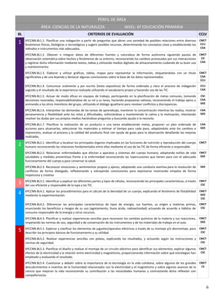 PERFIL DE ÁREA
ÁREA: CIENCIAS DE LA NATURALEZA NIVEL: 6º EDUCACIÓN PRIMARIA
BL CRITERIOS DE EVALUACIÓN CCLV
1 6ºCCNN.BL1.1. Planificar una indagación a partir de preguntas que abran una variedad de posibles relaciones entre diversos
fenómenos físicos, biológicos o tecnológicos y sugerir posibles recursos, determinando los conceptos clave y estableciendo los
métodos e instrumentos más adecuados.
CMCT
CCLI
CAA
6ºCCNN.BL1.2. Obtener e integrar datos de diferentes fuentes y naturaleza de forma autónoma siguiendo pautas de
observación sistemática sobre hechos y fenómenos de su entorno, reconociendo los cambios provocados por sus interacciones
y registrar dicha información mediante textos, tablas y utilizando medios digitales de almacenamiento cuidando de su buen uso
y mantenimiento.
CMCT
CD
CAA
6ºCCNN.BL1.3. Elaborar y utilizar gráficas, tablas, mapas para representar la información, etiquetándolas con un título
significativo y de una leyenda y destacar algunas conclusiones sobre la base de los datos representados.
CMCT
CAA
CCLI
6ºCCNN.BL1.4. Comunicar oralmente y por escrito (texto expositivo) de forma ordenada y clara el proceso de indagación
seguido y el resultado de la experiencia realizada utilizando el vocabulario propio y haciendo uso de las TIC.
CCLI
CAA
6ºCCNN.BL1.5. Actuar de modo eficaz en equipos de trabajo, participando en la planificación de metas comunes, tomando
decisiones razonadas, responsabilizándose de su rol y su tarea, haciendo propuestas valiosas, reconociendo el trabajo ajeno y
animando a los otros miembros del grupo, utilizando el diálogo igualitario para resolver conflictos y discrepancias.
CSC
CAA
SIEE
6ºCCNN.BL1.6. Interpretar las demandas de las tareas de aprendizaje, mantener la concentración mientras las realiza, mostrar
perseverancia y flexibilidad ante los retos y dificultades, esforzándose y manteniendo la calma y la motivación, intentando
resolver las dudas por sus propios medios haciéndose preguntas y buscando ayuda si la necesita.
CAA
SIEE
6ºCCNN.BL1.7. Planificar la realización de un producto o una tarea estableciendo metas, proponer un plan ordenado de
acciones para alcanzarlas, seleccionar los materiales y estimar el tiempo para cada paso, adaptándolo ante los cambios e
imprevistos, evaluar el proceso y la calidad del producto final con ayuda de guías para la observación detallando las mejoras
realizadas.
CAA
SIEE
2 6ºCCNN.BL2.1. Identificar y localizar los principales órganos implicados en las funciones de nutrición y reproducción del cuerpo
humano reconociendo las relaciones fundamentales entre ellas mediante el uso de las TIC de forma eficiente y responsable.
CMCT
6ºCCNN.BL2.2. Relacionar enfermedades que afectan a aparatos y sistemas del cuerpo humano, adoptando estilos de vida
saludables y medidas preventivas frente a la enfermedad reconociendo las repercusiones que tienen para con el adecuado
funcionamiento del cuerpo y para conservar la salud.
CMCT
SIEE
6ºCCNN.BL2.3. Reconocer emociones y sentimientos propios y ajenos, adoptando una conducta asertiva para la resolución de
conflictos de forma dialogada, reflexionando y extrayendo conclusiones para expresarse mostrando empatía de forma
respetuosa y creativa.
SIEE
3 6ºCCNN.BL3.1. Identificar y explicar las diferentes partes y tipos de células, reconociendo las principales características, a través
del uso eficiente y responsable de la lupa y las TIC.
CMCT
CSC
4 6ºCCNN.BL4.1. Aplicar los procedimientos para el cálculo de la densidad de un cuerpo, explicando el fenómeno de flotabilidad
mediante la experimentación.
CMCT
SIEE
CSC
6ºCCNN.BL4.2. Diferenciar las principales características de tipos de energía, sus fuentes, su origen y materias primas,
enunciando los beneficios y riesgos de su uso (agotamiento, lluvia ácida, radioactividad) actuando de acuerdo a hábitos de
consumo responsable de la energía y otros recursos.
CMCT
CSC
6ºCCNN.BL4.3. Planificar y realizar experiencias sencillas para reconocer los cambios químicos de la materia y sus reacciones,
respetando las normas de uso, seguridad y de conservación de los instrumentos y de los materiales de trabajo en el aula.
CMCT
SIEE
5 6ºCCNN.BL5.1. Explorar y clasificar los elementos de juguetes/aparatos eléctricos a través de su montaje y/o desmontaje, para
describir los principios básicos de funcionamiento y su utilidad.
CMCT
CSC
6ºCCNN.BL5.2. Realizar experiencias sencillas con poleas, explicando los resultados, y actuando según las instrucciones y
normas de seguridad.
CMCT
CSC
6ºCCNN.BL5.3. Planificar el diseño y realizar el montaje de un circuito eléctrico para identificar sus elementos, explicar algunos
efectos de la electricidad y la relación entre electricidad y magnetismo, proporcionando información sobre qué estrategias han
empleado y evaluando el resultado.
CMCT
CSC
6ºCCNN.BL5.4. Cuestionar y debatir sobre la importancia de la tecnología en la vida cotidiana, sobre algunos de los grandes
descubrimientos e inventos de la humanidad relacionados con la electricidad y el magnetismo y sobre algunos avances de la
ciencia que mejoran la vida reconociendo su contribución a las necesidades humanas y contrastando dicha reflexión con
compañeros/as.
CMCT
CS
6
 