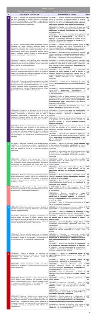 PERFIL DE ÁREA
ÁREA: CIENCIAS DE LA NATURALEZA NIVEL: 6º EDUCACIÓN PRIMARIA
BL CRITERIOS DE EVALUACIÓN INDICADORES DE LOGRO CCLV
1 6ºCCNN.BL1.1. Planificar una indagación a partir de preguntas
que abran una variedad de posibles relaciones entre diversos
fenómenos físicos, biológicos o tecnológicos y sugerir posibles
recursos, determinando los conceptos clave y estableciendo los
métodos e instrumentos más adecuados.
6ºCCNN.BL1.1.1. Planifica una indagación utilizando diversas
fuentes de información o realizando trabajos de campo o
laboratorio con diversos métodos e instrumentos a partir de
preguntas que abran una variedad de posibles relaciones
entre diversos fenómenos físicos, biológicos o tecnológicos.
CMCT
CCLI
CAA
6ºCCNN.BL1.1.2. Planifica con la colaboración del grupo una
indagación a partir de la preguntas previamente organizadas
proponiendo los métodos e instrumentos más adecuados
para llevarla a cabo.
CMCT
CAA
6ºCCNN.BL1.1.3. Participa en la evaluación del cumplimiento
de las normas de comportamiento y de cuidado de
materiales e instrumentos adecuadas al contexto de las
salidas fuera del aula y hace propuestas de mejora para las
situaciones conflictivas que se producen.
CSC
6ºCCNN.BL1.2. Obtener e integrar datos de diferentes fuentes y
naturaleza de forma autónoma siguiendo pautas de
observación sistemática sobre hechos y fenómenos de su
entorno, reconociendo los cambios provocados por sus
interacciones y registrar dicha información mediante textos,
tablas y utilizando medios digitales de almacenamiento
cuidando de su buen uso y mantenimiento.
6ºCCNN.BL1.2.1. Obtiene información siguiendo pautas de
observación sistemática sobre hechos y fenómenos de su
entorno expresando sus conclusiones sobre los cambios
producidos por sus interacciones de forma clara y ordenada.
CMCT
CAA
6ºCCNN.BL1.2.2. Registra y organiza la información obtenida
mediante la elaboración de esquemas, mapas conceptuales y
gráficos utilizando diversos medios medios digitales de forma
responsable y cuidando de su buen uso y mantenimiento.
CAA
CD
6ºCCNN.BL1.3. Elaborar y utilizar gráficas, tablas, mapas para
representar la información, etiquetándolas con un título
significativo y de una leyenda y destacar algunas conclusiones
sobre la base de los datos representados.
6ºCCNN.BL1.3.1. Utiliza la información relevante organizada
en esquemas, mapas conceptuales y gráficas para representar
la información con el objeto de destacar algunas conclusiones
sobre la base de los datos representados, etiquetándolas con
un título significativo y una leyenda.
CMCT
CAA
CCLI
6ºCCNN.BL1.4. Comunicar oralmente y por escrito (texto
expositivo) de forma ordenada y clara el proceso de indagación
seguido y el resultado de la experiencia realizada utilizando el
vocabulario propio y haciendo uso de las TIC.
6ºCCNN.BL1.4.1. Comunica oralmente y por escrito (texto
expositivo) de forma ordenada y clara el proceso de
indagación seguido en una experiencia realizada utiliza el
vocabulario propio y analiza la información procedente de los
medios digitales utilizándola en las actividades de
aprendizaje.
CCLI
CAA
CD
6ºCCNN.BL1.5. Actuar de modo eficaz en equipos de trabajo,
participando en la planificación de metas comunes, tomando
decisiones razonadas, responsabilizándose de su rol y su tarea,
haciendo propuestas valiosas, reconociendo el trabajo ajeno y
animando a los otros miembros del grupo, utilizando el diálogo
igualitario para resolver conflictos y discrepancias.
6ºCCNN.BL1.5.1. .Participa en la planificación de metas
comunes haciendo propuestas valiosas y tomando decisiones
razonadas.
CSC
CAA
SIEE
6ºCCNN.BL1.5.2. Participa en diálogos para resolver conflictos
interpersonales preguntando adecuadamente y
reformulando el contenido del discurso del interlocutor con
un lenguaje respetuoso.
CSC
CCLI
6ºCCNN.BL1.5.3.Utiliza el diálogo igualitario para resolver
conflictos habituales respetando los puntos de vista de los
demás en las situaciones que así lo requieran incorporando
las intervenciones ajenas manteniendo la calma ante los
obstáculos y malentendidos.
CSC
CCLI
SIEE
6ºCCNN.BL1.5.4. Anima a los otros miembros de su grupo y
reconoce el trabajo que realizan dentro del equipo.
CSC
6ºCCNN.BL1.6. Interpretar las demandas de las tareas de
aprendizaje, mantener la concentración mientras las realiza,
mostrar perseverancia y flexibilidad ante los retos y
dificultades, esforzándose y manteniendo la calma y la
motivación, intentando resolver las dudas por sus propios
medios haciéndose preguntas y buscando ayuda si la necesita.
6ºCCNN.BL1.6.1. Permanece en calma ante las dificultades
que se le presentan cuando realiza una secuencia de
actividades completa y mantiene la motivación hasta
finalizarla.
SIEE
6ºCCNN.BL1.6.2. Persevera ante los retos y dificultades que
se le plantean en la realización de una secuencia de
actividades completa y muestra flexibilidad buscando
soluciones alternativas.
CAA
SIEE
6ºCCNN.BL1.7. Planificar la realización de un producto o una
tarea estableciendo metas, proponer un plan ordenado de
acciones para alcanzarlas, seleccionar los materiales y estimar
el tiempo para cada paso, adaptándolo ante los cambios e
imprevistos, evaluar el proceso y la calidad del producto final
con ayuda de guías para la observación detallando las mejoras
realizadas.
6ºCCNN.BL1.7.1. Estima el tiempo que requiere cada uno de
los pasos del desarrollo de un producto o una tarea
previamente planificada adaptando el cronograma a cambios
e imprevistos.
CAA
SIEE
6ºCCNN.BL1.7.2. Expresa de forma detallada las mejoras que
ha realizado durante el proceso de realización de un producto
o tarea para alcanzar los resultados especificados en una
guía de observación previamente acordada de forma
individual o colectiva.
CAA
SIEE
2 6ºCCNN.BL2.1. Identificar y localizar los principales órganos
implicados en las funciones de nutrición y reproducción del
cuerpo humano reconociendo las relaciones fundamentales
entre ellas mediante el uso de las TIC de forma eficiente y
responsable.
6ºCCNN.BL2.1.1. Identifica los principales órganos implicados
en las funciones de nutrición y reproducción del cuerpo
humano mediante el uso de las TIC de forma eficiente y
responsable.
CMCT
CD
6ºCCNN.BL2.1.2. Reconoce las características fundamentales
de las funciones de nutrición y reproducción del cuerpo
humano mediante el uso de las TIC de forma eficiente y
responsable.
CMCT
CD
6ºCCNN.BL2.2. Relacionar enfermedades que afectan a
aparatos y sistemas del cuerpo humano, adoptando estilos de
vida saludables y medidas preventivas frente a la enfermedad
reconociendo las repercusiones que tienen para con el
adecuado funcionamiento del cuerpo y para conservar la salud.
6ºCCNN.BL2.2.1. Adopta estilos de vida saludables y medidas
preventivas frente a la enfermedad para el adecuado
funcionamiento del cuerpo y para
conservar la salud.
CMCT
SIEE
6ºCCNN.BL2.2.2. Relaciona las enfermedades que afectan a
aparatos y sistemas del cuerpo humano con las
repercusiones que tienen para el adecuado funcionamiento
del mismo.
CMCT
SIEE
6ºCCNN.BL2.3. Reconocer emociones y sentimientos propios y
ajenos, adoptando una conducta asertiva para la resolución de
conflictos de forma dialogada, reflexionando y extrayendo
conclusiones para expresarse mostrando empatía de forma
respetuosa y creativa.
6ºCCNN.BL2.3.1. Reconoce emociones y sentimientos propios
y ajenos y adopta una conducta asertiva para la resolución
de conflictos de forma dialogada.
SIEE
CSC
CAA
6ºCCNN.BL2.3.2. Expresa empatía de forma respetuosa y
creativa poniéndose en el lugar de otros para la resolución de
conflictos de forma dialogada.
SIEE
CSC
CAA
3 6ºCCNN.BL3.1. Identificar y explicar las diferentes partes y tipos
de células, reconociendo las principales características, a través
del uso eficiente y responsable de la lupa y las TIC.
6º CCNN.BL3.1.1. Describe las diferentes partes y tipos de
células, reconociendo sus principales características, a través
de la observación.
CMCT
CSC
6ºCCNN.BL3.1.2. Organiza adecuadamente (mapas
conceptuales o herramientas sencillas de edición y
presentación de contenidos digitales) la información
obtenida en medios digitales sobre la célula para utilizarla en
tareas de aprendizaje.
CMCT
CD
6ºCCNN.BL3.1.3. Hace un uso eficiente y responsable de la
lupa en los procesos de observación.
CMCT
4 6ºCCNN.BL4.1. Aplicar los procedimientos para el cálculo de la
densidad de un cuerpo, explicando el fenómeno de flotabilidad
mediante la experimentación.
6ºCCNN.BL4.1.1. Aplica los procedimientos para el cálculo de
la densidad de un cuerpo mediante la experimentación.
CMCT
SIEE
6ºCCNN.BL4.1.2. Explica el fenómeno de flotabilidad de
diferentes tipos de materiales mediante la experimentación.
CMCT
SIEE
6ºCCNN.BL4.2. Diferenciar las principales características de
tipos de energía, sus fuentes, su origen y materias primas,
enunciando los beneficios y riesgos de su uso (agotamiento,
lluvia ácida, radioactividad) actuando de acuerdo a hábitos de
consumo responsable de la energía y otros recursos.
6ºCCNN.BL4.2.1. Diferencia las principales características de
los distintos tipos de energía, sus fuentes, su origen y
materias primas.
CMCT
CSC
6ºCCNN.BL4.2.2. Enuncia los beneficios y riesgos del uso de
los diferentes tipos de energía (agotamiento, lluvia ácida,
radioactividad).
CMCT
CSC
6ºCCNN.BL4.2.3. Actúa en el centro y en el barrio de acuerdo
a hábitos de consumo responsable de la energía y otros
recursos.
CMCT
CSC
6ºCCNN.BL4.3. Planificar y realizar experiencias sencillas para
reconocer los cambios químicos de la materia y sus reacciones,
respetando las normas de uso, seguridad y de conservación de
los instrumentos y de los materiales de trabajo en el aula.
6ºCCNN.BL4.3.1. Reconoce en experiencias sencillas
planificadas con sus compañeros y ayuda de guías los
distintos tipos de materia según su composición (sustancias
puras, mezclas y disoluciones) y los cambios químicos de la
materia.
CMCT
SIEE
6ºCCNN.BL4.3.3. Participa en la evaluación del cumplimiento
de las normas uso, seguridad y conservación de materiales
de materiales e instrumentos adecuadas al contexto de las
salidas fuera del aula y hace propuestas de mejora para las
situaciones conflictivas que se producen.
CSC
SIEE
5 6ºCCNN.BL5.1. Explorar y clasificar los elementos de
juguetes/aparatos eléctricos a través de su montaje y/o
desmontaje, para describir los principios básicos de
funcionamiento y su utilidad.
6ºCCNN.BL5.1.1. Clasifica los componentes básicos de
juguetes/aparatos eléctricos a través de su montaje y/o
desmontaje.
CMCT
CSC
6ºCCNN.BL5.1.2. Describe los principios básicos de
funcionamiento y la utilidad de los circuitos eléctricos.
CMCT
CD
6ºCCNN.BL5.2. Realizar experiencias sencillas con poleas,
explicando los resultados, y actuando según las instrucciones y
normas de seguridad.
6ºCCNN.BL5.2.1. Proporciona información sobre la
realización experiencias sencillas con máquinas con
operadores combinados: poleas y planos inclinados y evalúa
con ayuda de guías los resultados obtenidos..
CMCT
SIEE
6ºCCNN.BL5.2.2.Sigue las instrucciones y normas de
seguridad cuando realiza experiencias con poleas y planos
inclinados.
SIEE
CSC
6ºCCNN.BL5.3. Planificar el diseño y realizar el montaje de un
circuito eléctrico para identificar sus elementos, explicar
algunos efectos de la electricidad y la relación entre electricidad
y magnetismo, proporcionando información sobre qué
estrategias han empleado y evaluando el resultado.
6ºCCNN.BL5.3.1. Construye, diseñándolo previamente, un
circuito eléctrico.
CMCT
SIEE
6ºCCNN.BL5.3.2.Proporciona información sobre las
estrategias empleadas para la construcción de circuitos
eléctricos y evalúa con ayuda de guías los resultados
obtenidos.
CMCT
SIEE
6ºCCNN.BL5.3.3. Identifica los elementos de los circuitos
eléctricos y describe algunos efectos de la electricidad y la
relación entre electricidad y magnetismo.
CMCT
6ºCCNN.BL5.4. Cuestionar y debatir sobre la importancia de la
tecnología en la vida cotidiana, sobre algunos de los grandes
descubrimientos e inventos de la humanidad relacionados con
la electricidad y el magnetismo y sobre algunos avances de la
ciencia que mejoran la vida reconociendo su contribución a las
necesidades humanas y contrastando dicha reflexión con
compañeros/as.
6ºCCNN.BL5.4.1. Participa activamente en debates sobre la
importancia de algunos de los grandes descubrimientos e
inventos de la humanidad relacionados con la electricidad y
el magnetismo exponiendo y reformulando sus opiniones.
CMCT
CSC
6ºCCNN.BL5.4.2. Reconoce los beneficios y los riesgos de
algunos avances de la ciencia, que mejoran la vida y su
contribución a las necesidades humanas.
CMCT
CS
6
 