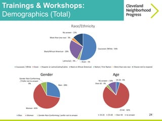 24
Trainings & Workshops:
Demographics (Total)
Man - 28%
Woman - 65%
Gender Non-Conforming
/ Prefer not to answer -
8%
Gen...