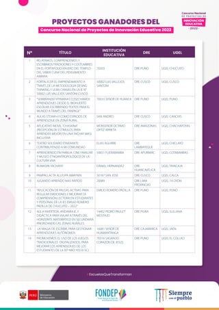 PROYECTOS GANADORES DEL
Concurso Nacional de Proyectos de Innovación Educativa 2022
#EscuelasQueTransforman
N° TÍTULO
INSTITUCIÓN
EDUCATIVA
DRE UGEL
1 RELATAMOS, COMPRENDEMOS Y
ESCRIBIMOS TRADICIONES Y COSTUMBRES
EN EL PORTAFOLIO VIAJERO DEL TEMPLO
DEL SABER CUNA DEL PENSAMIENTO
AIMARA.
70203 DRE PUNO UGEL CHUCUITO
2 FORTALECER EL EMPRENDIMIENTO A
TRAVÉS DE LA METODOLOGÍA DESING
THINKING Y LEAN CANVAS EN LA IE N°
50002 LUIS VALLEJOS SANTONI CUSCO.
50002 LUIS VALLEJOS
SANTONI
DRE CUSCO UGEL CUSCO
3 “SEMBRANDO VITAMINAS COSECHAMOS
APRENDIZAJES DESDE EL BIOHUERTO
ESCOLAR, ESCRIBIENDO TEXTOS PARA EL
MUNDO A TRAVÉS DEL FANPAGE”
70033 SEÑOR DE HUANCA DRE PUNO UGEL PUNO
4 AULAS STEAM+H COMO ESPACIOS DE
APRENDIZAJE EN ZONA RURAL
SAN ANDRES DRE CUSCO UGEL CANCHIS
5 APLICATIVO MOVIL "CHASKINA"
(RECEPCIÓN DE ESTÍMULOS PARA
APRENDER MEJOR) EN UNA YACHAY WASI
INCLUSIVA
MONSEÑOR OCTAVIO
ORTIZ ARRIETA
DRE AMAZONAS UGEL CHACHAPOYAS
6 TEATRO SOLIDARIO ITINERANTE:
CONTRIBUYENDO A MI COMUNIDAD
ELIAS AGUIRRE DRE
LAMBAYEQUE
UGEL CHICLAYO
7 APRENDIENDO EN FAMILIA: CINE FAMILIAR
Y MUSEO ETNOANTROPOLÓGICO DE LA
CULTURA VIVA
50651 FUERABAMBA DRE APURÍMAC UGEL COTABAMBAS
8 RUWASPA YACHANY DANIEL HERNANDEZ DRE
HUANCAVELICA
UGEL TAYACAJA
9 PAMPALLACTA ALLYUPA AWAYNIN 50187 SAN JOSE DRE CUSCO UGEL CALCA
10 JUGANDO APRENDO MAS RÁPIDO 20089 DRE LIMA
PROVINCIAS
UGEL 14 OYÓN
11 “APLICACIÓN DE PAUSAS ACTIVAS PARA
REGULAR EMOCIONES Y MEJORAR LA
COMPRENSIÓN LECTORA EN ESTUDIANTES
Y PERSONAL DE LA IES EMILIO ROMERO
PADILLA DE CHUCUITO – 2022”
EMILIO ROMERO PADILLA DRE PUNO UGEL PUNO
12 AULA INVERTIDA, ANDAMIAJE, Y
DIDÁCTICA PARA VIAJAR A TRAVÉS DEL
HORIZONTE MATEMÁTICO EN SECUNDARIA
PRIORIZANDO LAS ZONAS RURALES.
14402 PEDRO PAULET
MOSTAJO
DRE PIURA UGEL SULLANA
13 LA MAGIA DE ESCRIBIR, PARA GESTIONAR
APRENDIZAJES AUTÓNOMOS
16081 SEÑOR DE
HUAMANTANGA
DRE CAJAMARCA UGEL JAÉN
14 PROMOVEMOS EL USO DE LOS JUEGOS
TRADICIONALES DIGITALIZADOS, PARA
MEJORAR LOS APRENDIZAJES DE LOS
ESTUDIANTES DE LA IEP NRO 70316 SCJ
70316 SAGRADO
CORAZON DE JESUS
DRE PUNO UGEL EL COLLAO
 