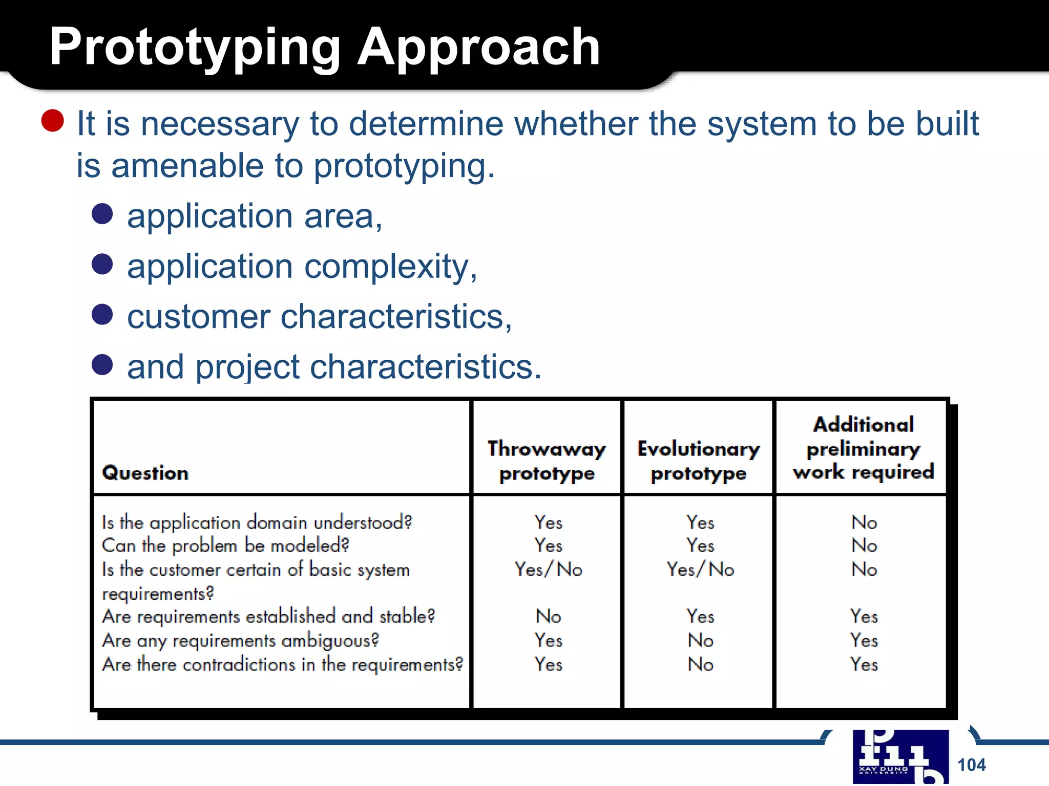 Prototyping Approach
104
●It is necessary to determine whether the system to be built
is amenable to prototyping.
● application area,
● application complexity,
● customer characteristics,
● and project characteristics.
 